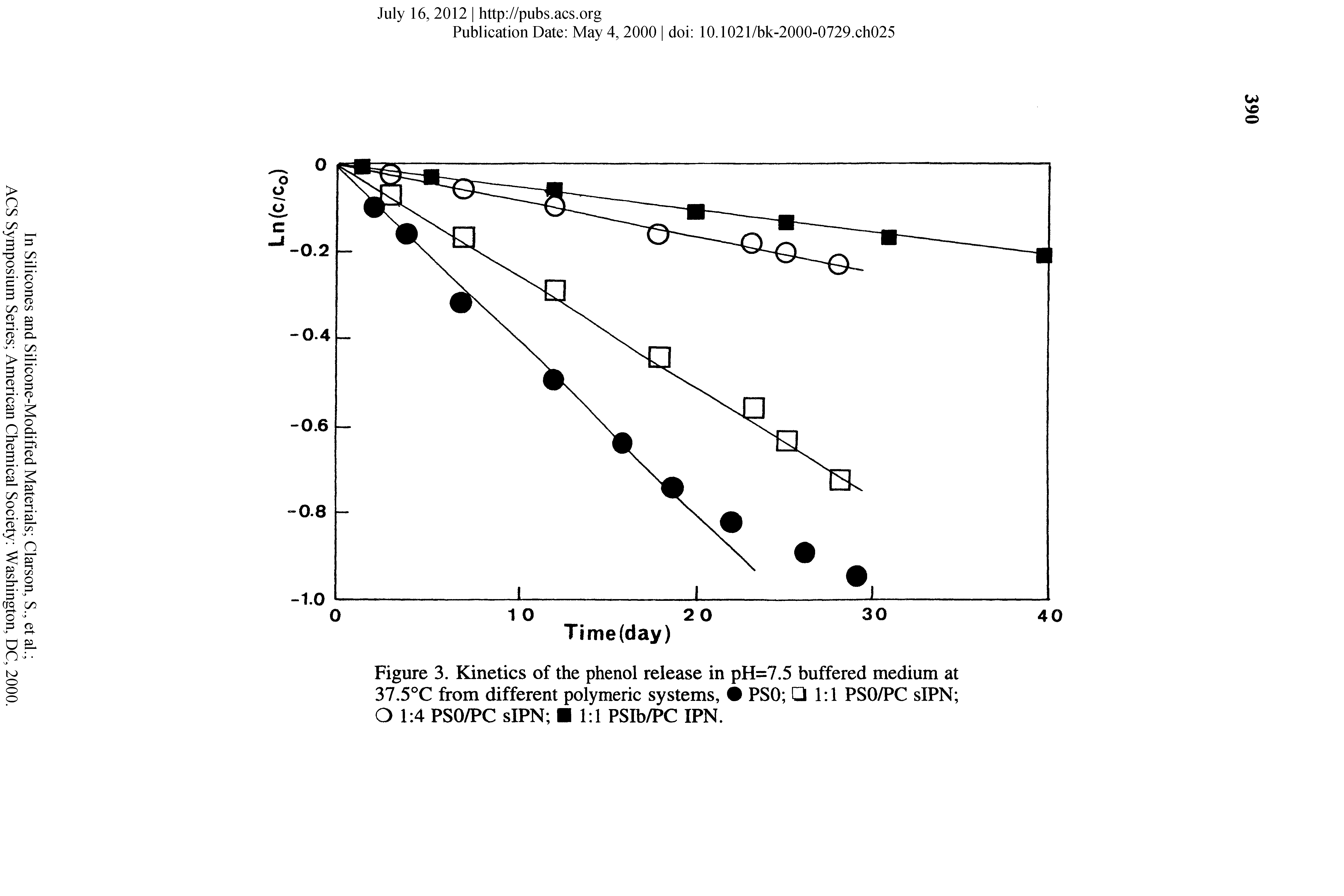 Figure 3. Kinetics of the phenol release in pH=7.5 buffered medium at 37.5°C from different polymeric systems, PSO 1 1 PSO/PC sIPN O 1 4 PSO/PC sIPN Bill PSIb/PC IPN.