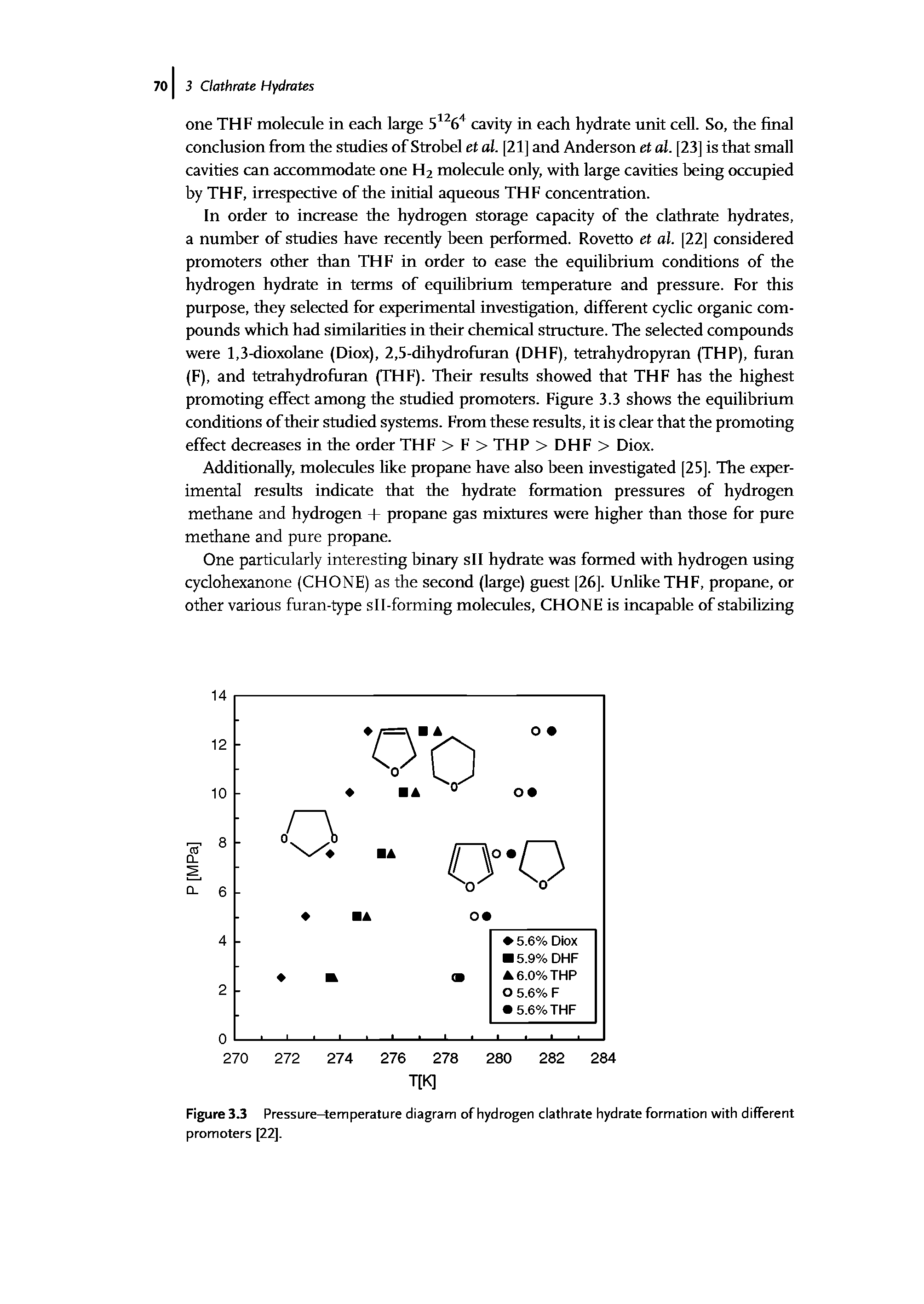 Figure 3.3 Pressure-temperature diagram of hydrogen clathrate hydrate formation with different promoters [22].