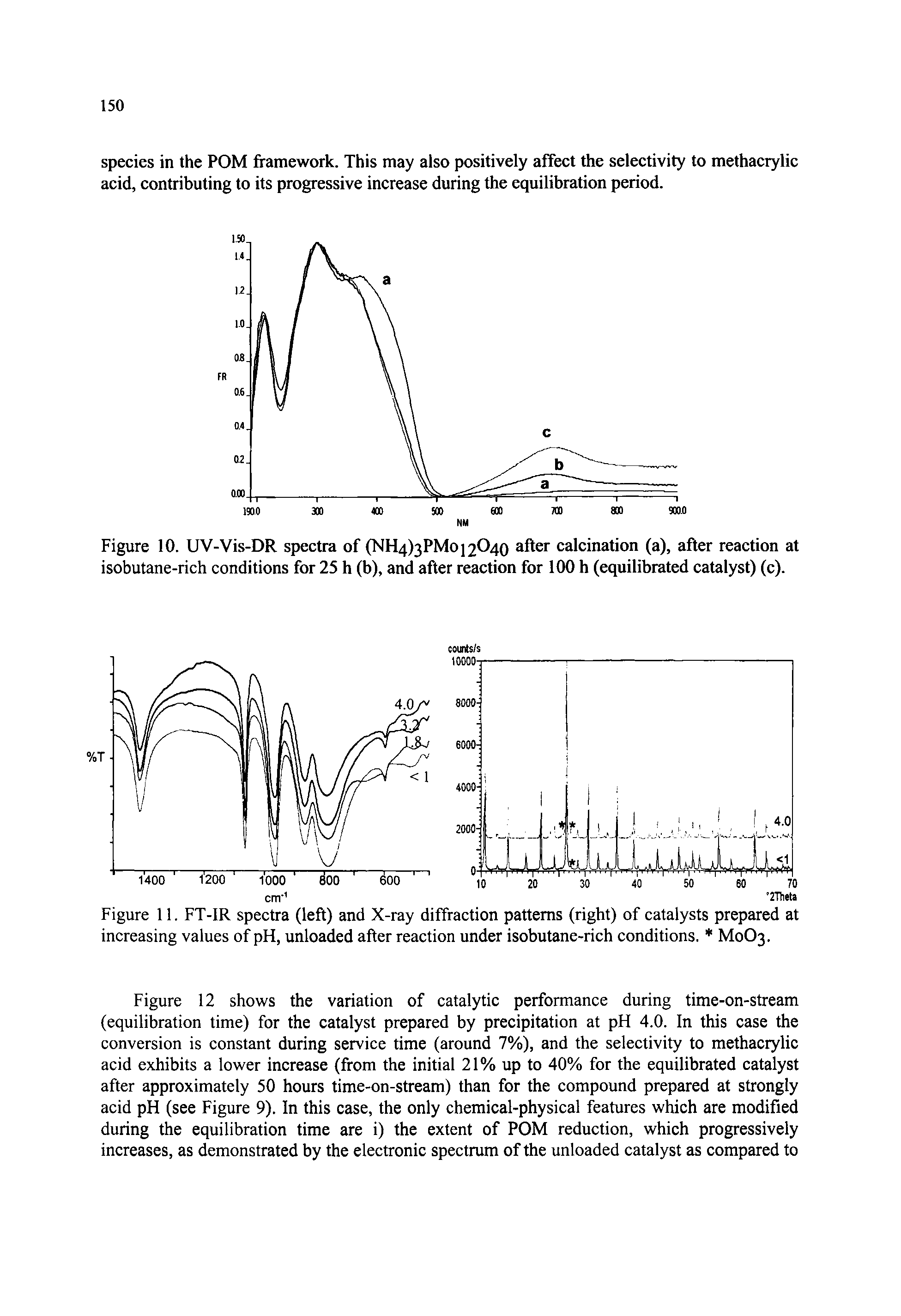 Figure 12 shows the variation of catalytic performance during time-on-stream (equilibration time) for the catalyst prepared by precipitation at pH 4.0. In this case the conversion is constant during service time (around 7%), and the selectivity to methacrylic acid exhibits a lower increase (from the initial 21% up to 40% for the equilibrated catalyst after approximately 50 hours time-on-stream) than for the compound prepared at strongly acid pH (see Figure 9). In this case, the only chemical-physical features which are modified during the equilibration time are i) the extent of POM reduction, which progressively increases, as demonstrated by the electronic spectrum of the unloaded catalyst as compared to...