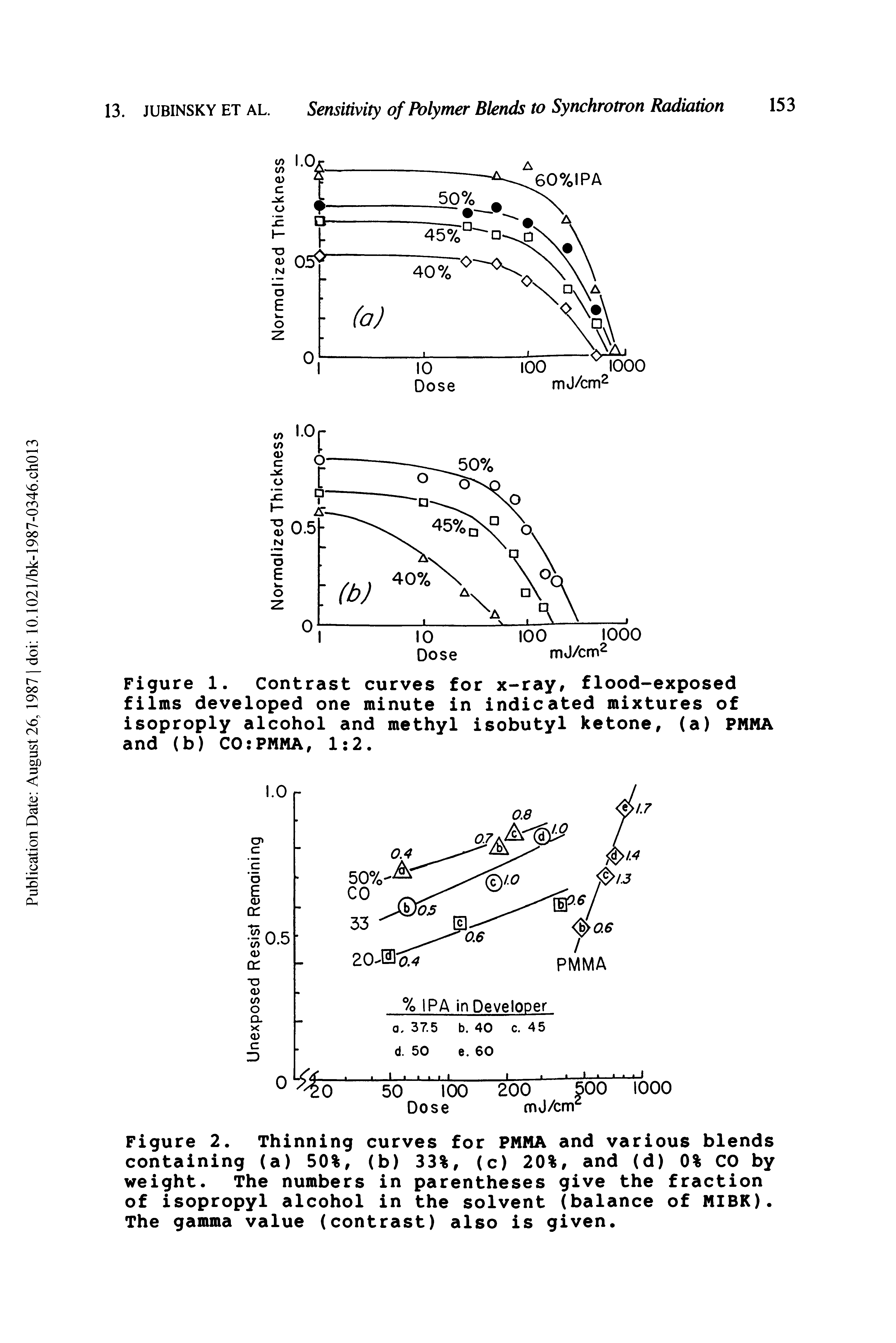 Figure 2. Thinning curves for PMMA and various blends containing (a) 50%, (b) 33%, (c) 20%, and (d) 0% CO by weight. The numbers in parentheses give the fraction of isopropyl alcohol in the solvent (balance of MIBK). The gamma value (contrast) also is given.