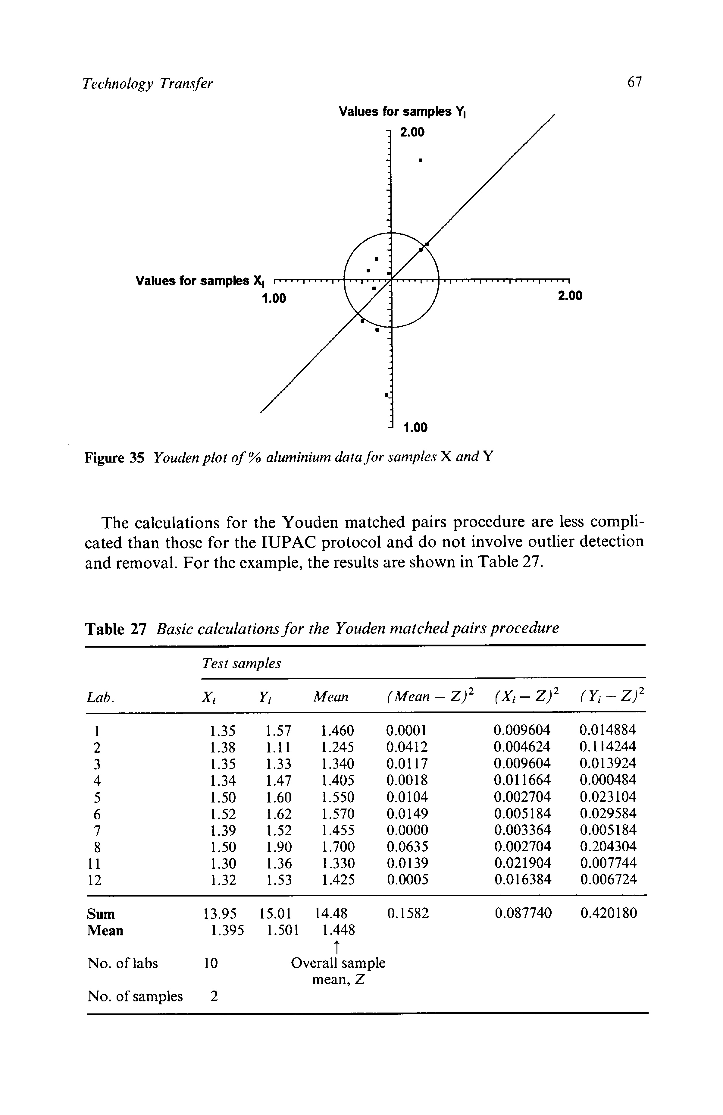 Table 27 Basic calculations for the Youden matched pairs procedure...