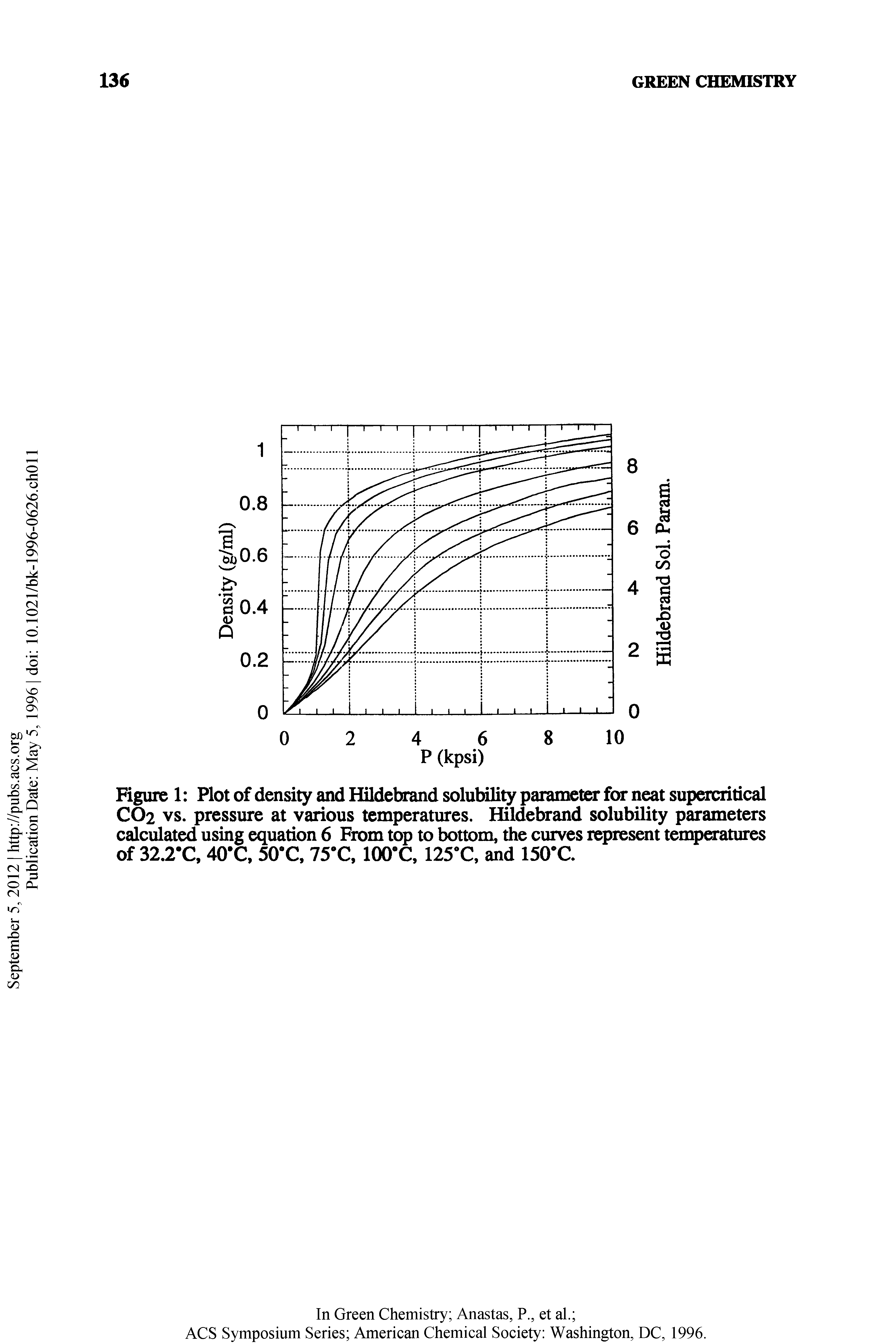 Figure 1 Plotof density and Hildebrand solubility parameter for neat supercritical CO2 vs. pressure at various temperatures. Hildebrand solubility parameters calculated using equation 6 From top to bottom, the curves represent teinperatures of 32.2-C, 40 C, 50 C, 75 C, lOO C, 125X, and 150 C...
