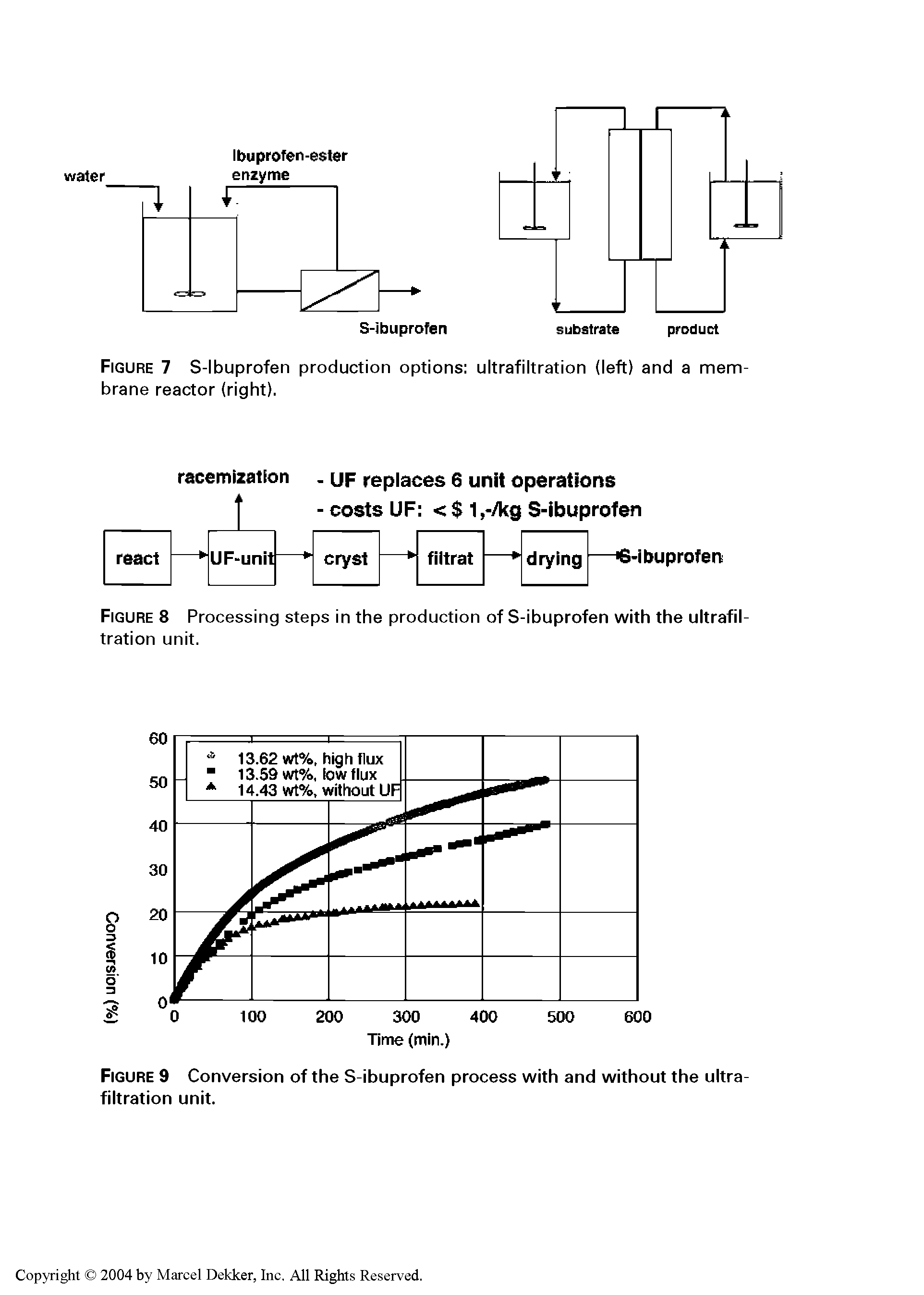 Figure 9 Conversion of the S-ibuprofen process with and without the ultrafiltration unit.
