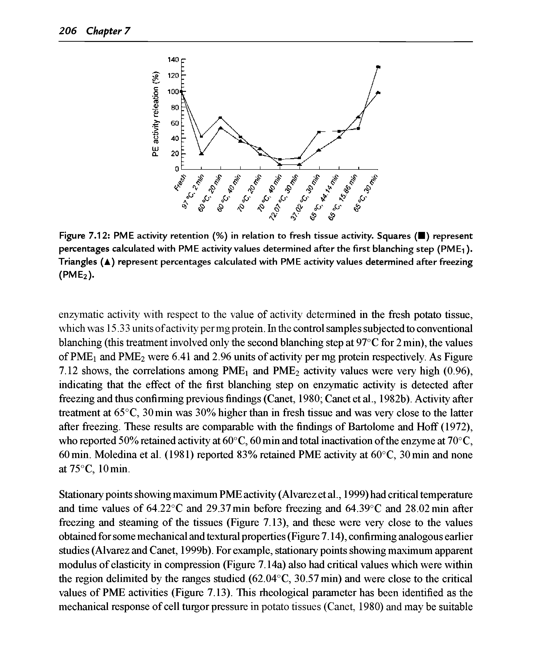 Figure 7.12 PME activity retention (%) in relation to fresh tissue activity. Squares ( ) represent percentages calculated with PME activity values determined after the first blanching step (PMEi ). Triangles (A) represent percentages calculated with PME activity values determined after freezing (PME2).