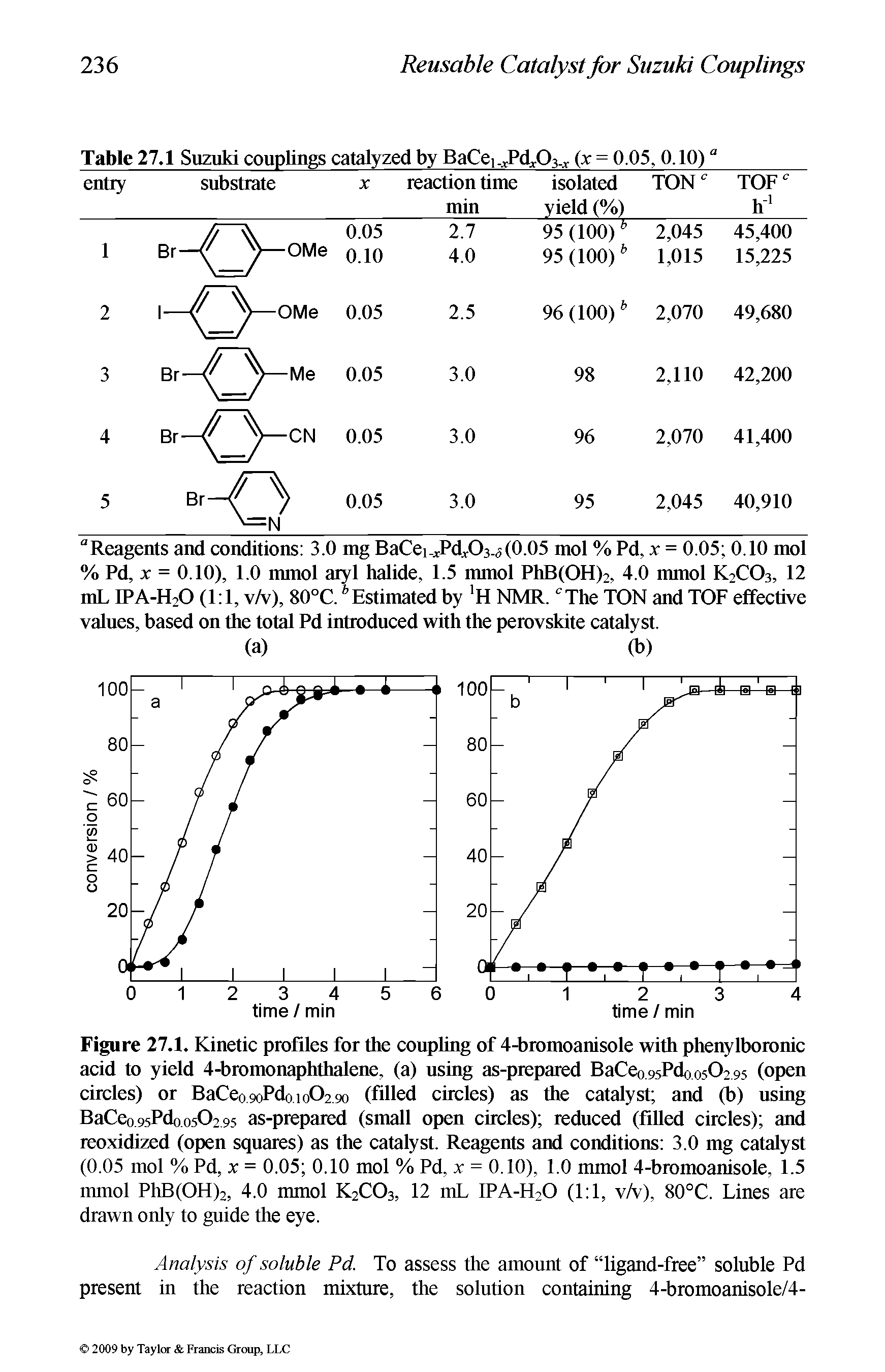 Figure 27.1. Kinetic profiles for the coupling of 4-bromoanisole with phenylboronic acid to yield 4-bromonaphthalene, (a) using as-prepared BaCeo95Pdoo502 95 (open circles) or BaCeo9oPdoio02 9o (filled circles) as the catalyst and (b) using BaCeo95Pdoos02 95 as-prepared (small open circles) reduced (filled circles) and reoxidized (open squares) as the catalyst. Reagents and conditions 3.0 mg catalyst (0.05 mol % Pd, X = 0.05 0.10 mol % Pd, x = 0.10), 1.0 mmol 4-bromoanisole, 1.5 mmol PhB(OH)2, 4.0 mmol K2CO3, 12 mL IPA-H2O (1 1, v/v), 80°C. Lines are drawn only to guide the eye.