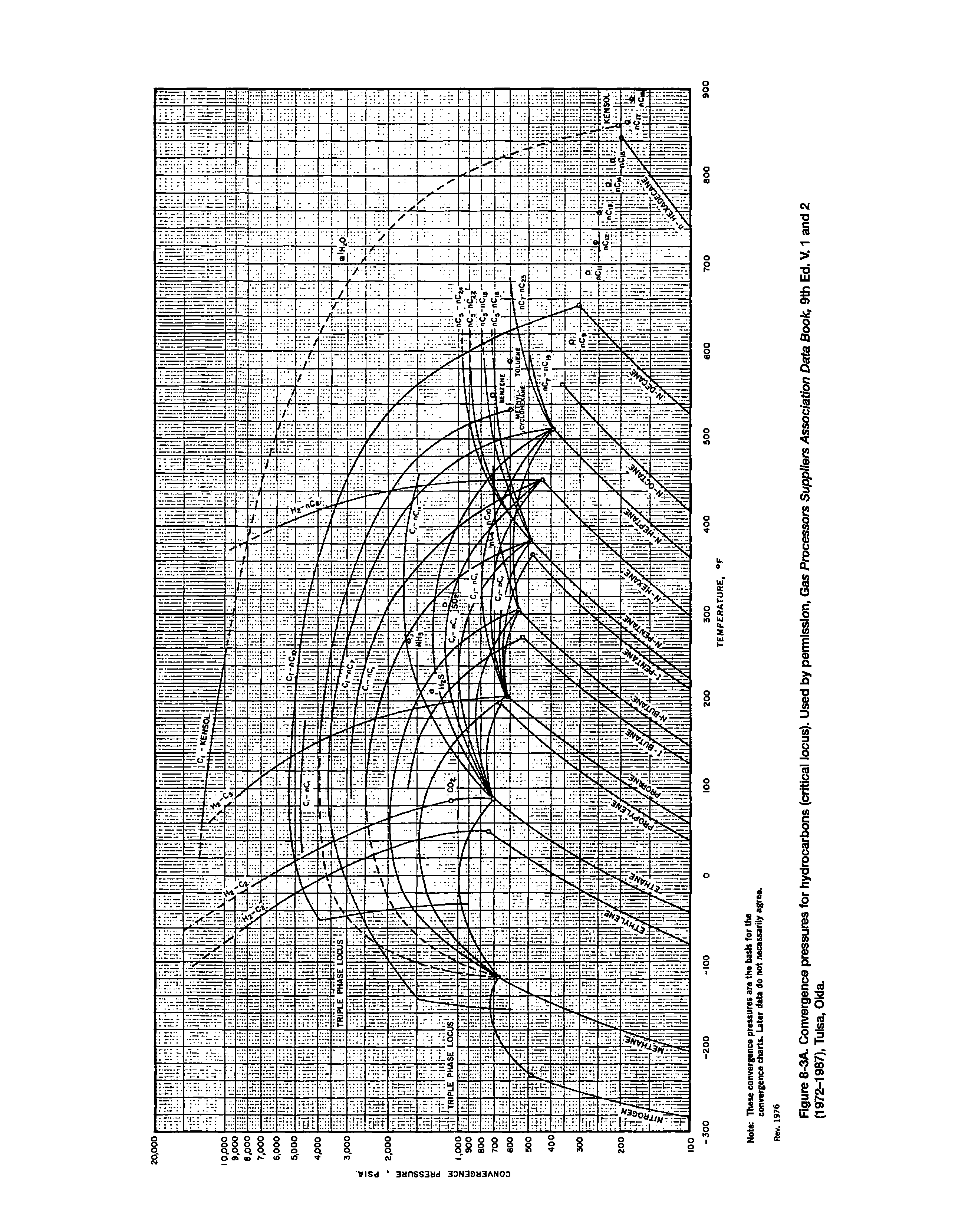 Figure 8-3A. Convergence pressures for hydrocarbons (critical iocus). Used by permission, Gas Processors Suppliers Association Data Book, 9th Ed. V. 1 and 2 (1972-1987), Tulsa, Okla.