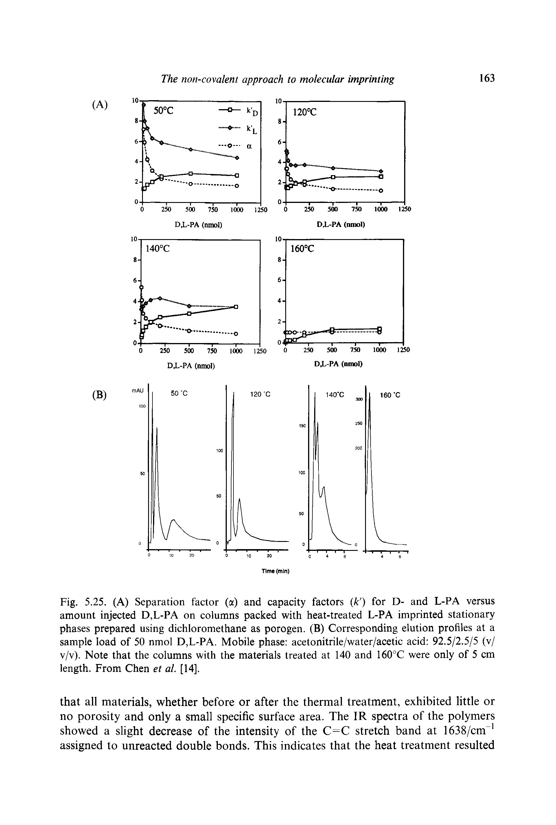 Fig. 5.25. (A) Separation factor (a) and capacity factors k ) for D- and L-PA versus amount injected D,L-PA on columns packed with heat-treated L-PA imprinted stationary phases prepared using dichloromethane as porogen. (B) Corresponding elution profiles at a sample load of 50 nmol D,L-PA. Mobile phase acetonitrile/water/acetic acid 92.5/2.5/5 (v/ v/v). Note that the columns with the materials treated at 140 and 160°C were only of 5 cm length. From Chen et al. [14].