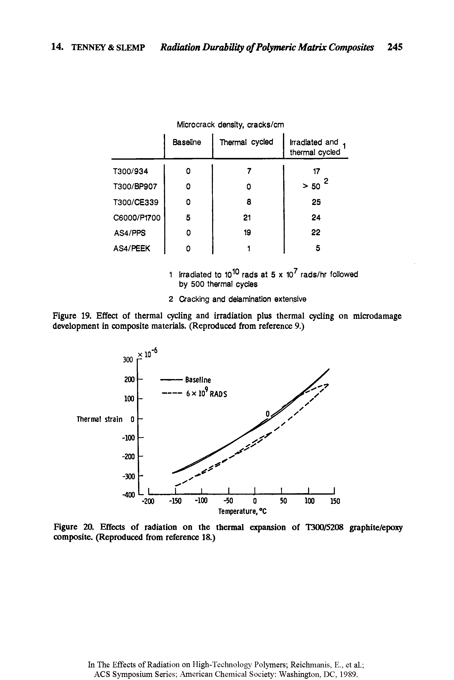 Figure 20. Effects of radiation on the thermal expansion of T300/5208 graphite/epoxy composite. (Reproduced from reference 18.)...