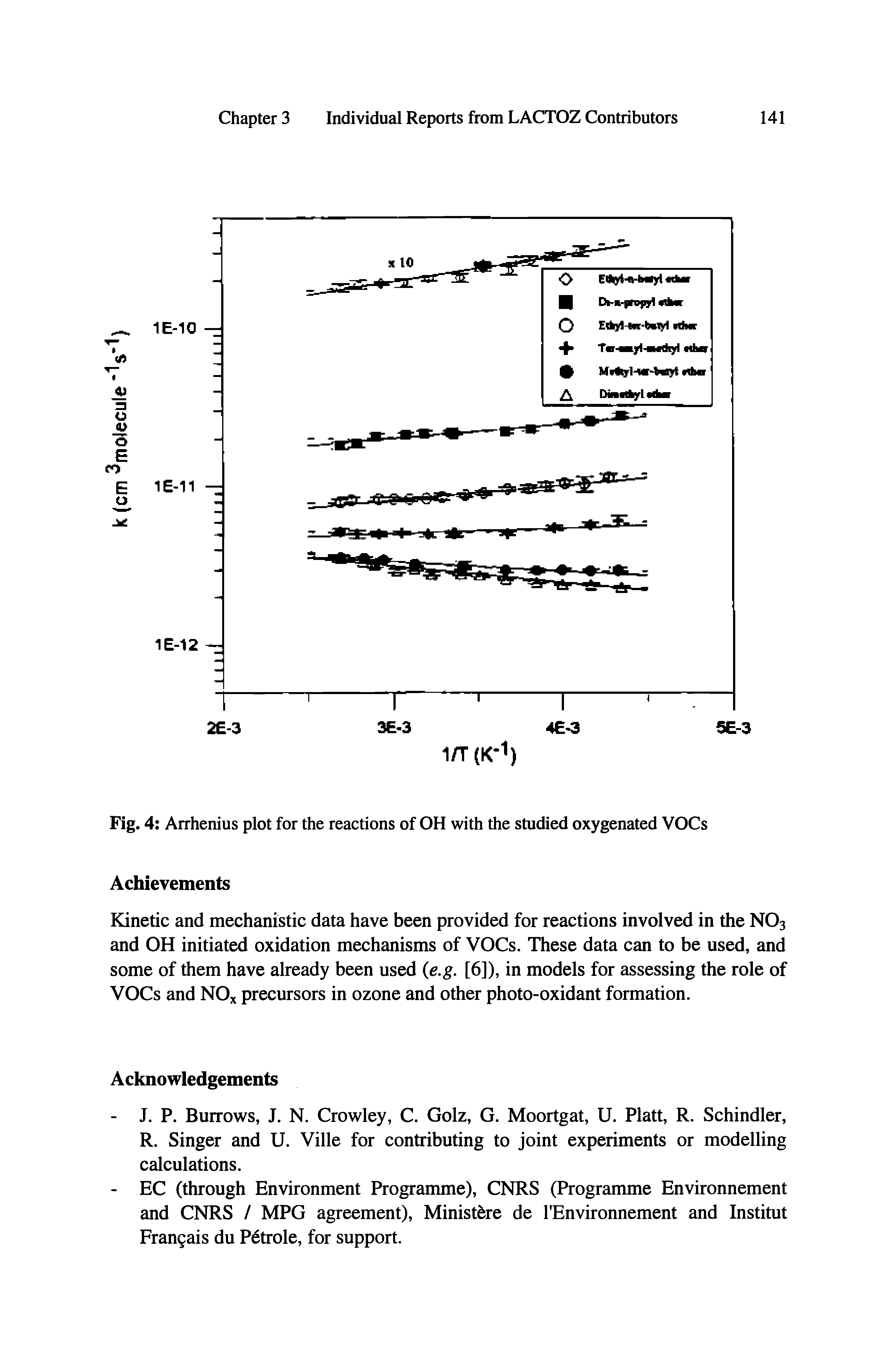 Fig. 4 Arrhenius plot for the reactions of OH with the studied oxygenated VOCs Achievements...