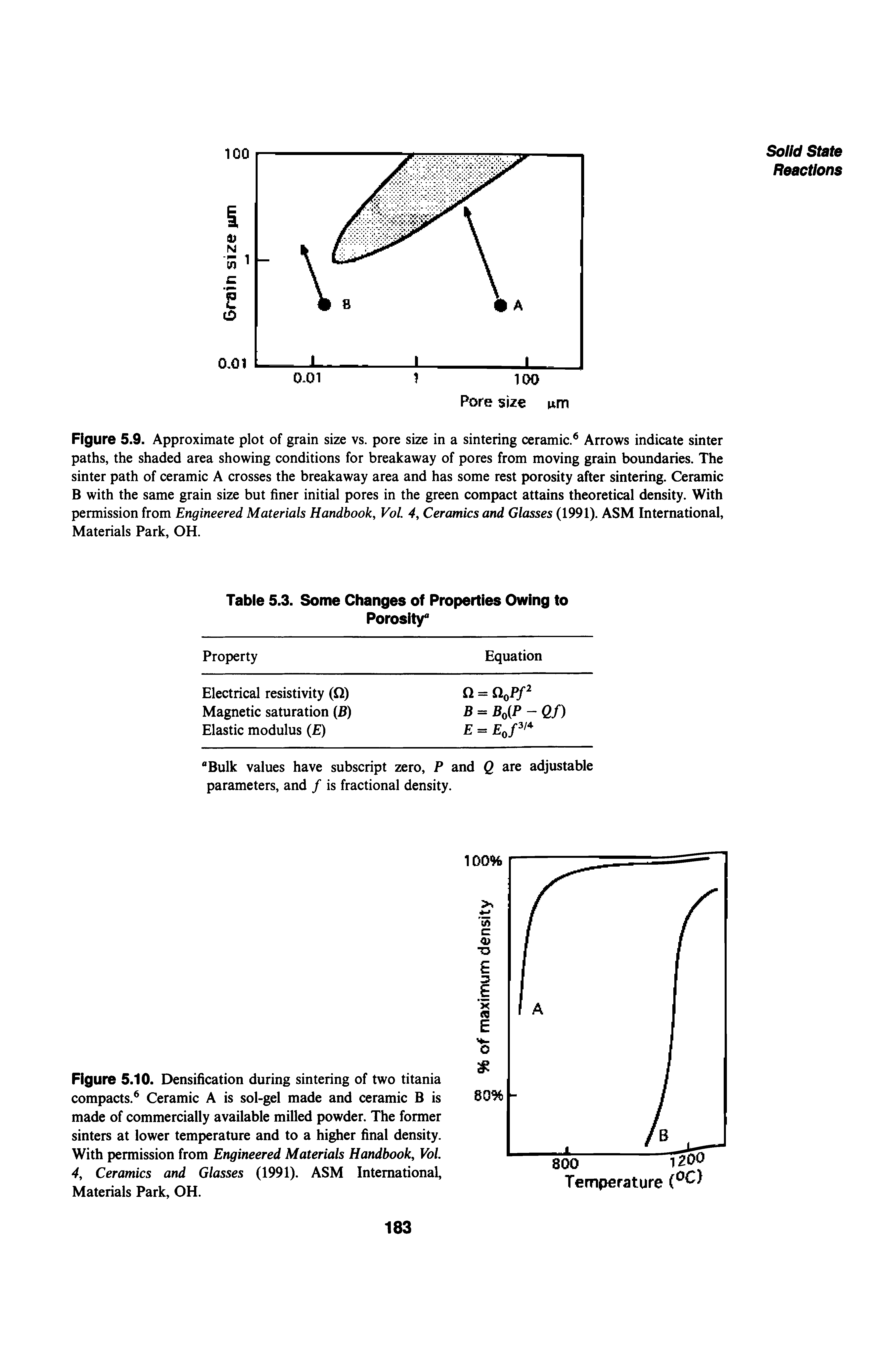Figure 5.10. Densification during sintering of two titania compacts. Ceramic A is sol-gel made and ceramic B is made of commercially available milled powder. The former sinters at lower temperature and to a higher final density. With permission from Engineered Materials Handbook, Vol. 4, Ceramics and Glasses (1991). ASM International, Materials Park, OH.