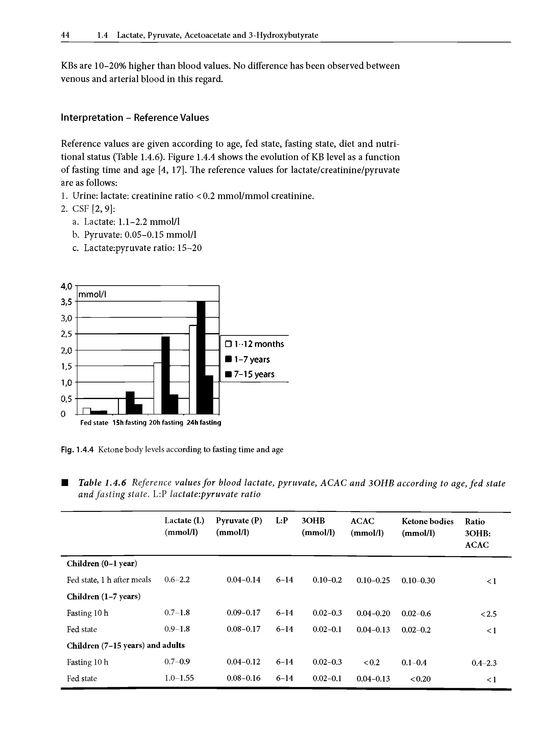 Table 1.4.6 Reference values for blood lactate, pyruvate, ACAC and according to age, fed state and fasting state. L P lactate-.pyruvate ratio...