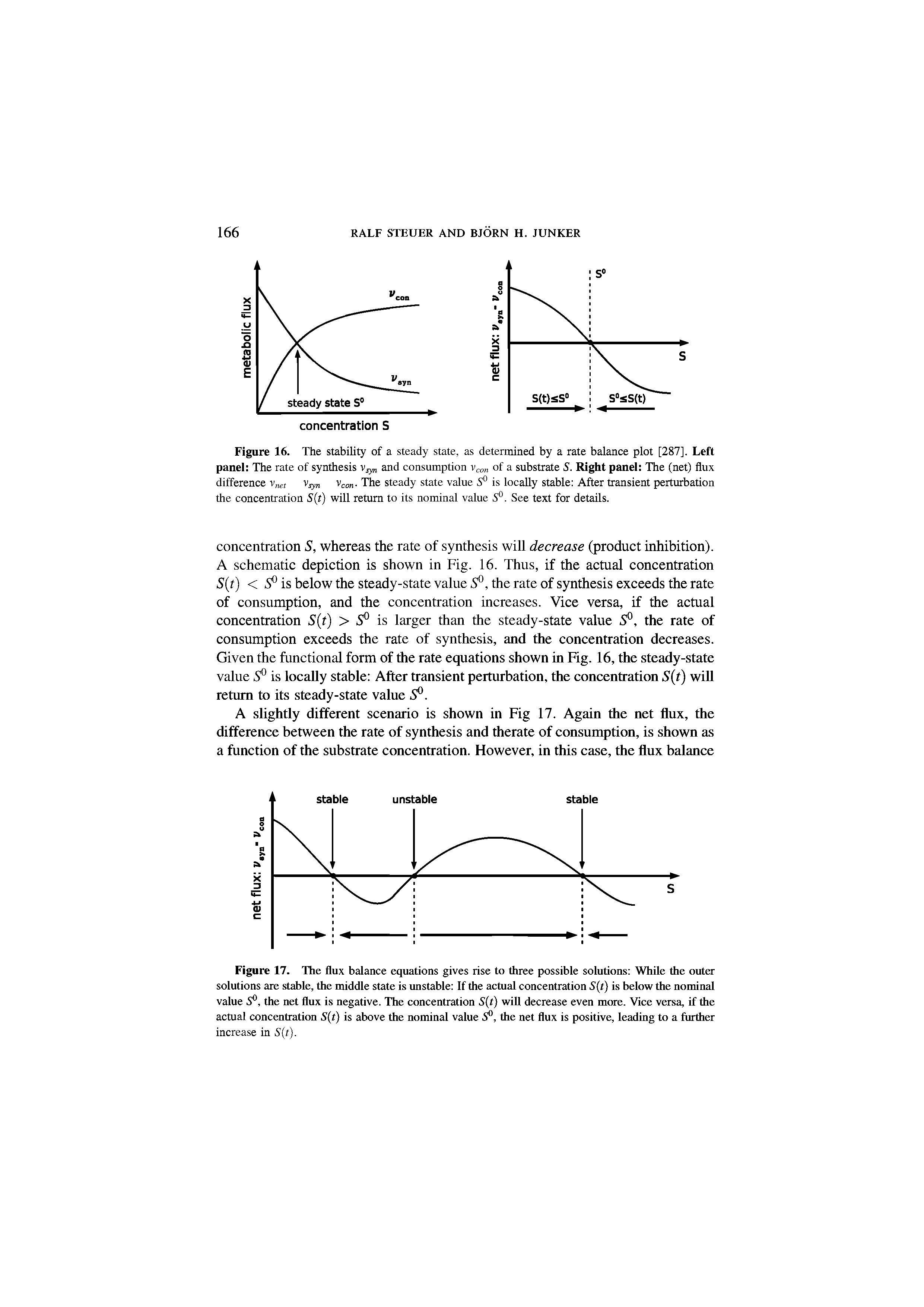 Figure 16. The stability of a steady state, as determined by a rate balance plot [287]. Left panel The rate of synthesis and consumption vcon of a substrate S. Right panel The (net) flux difference vnet vco . The steady state value S° is locally stable After transient perturbation...