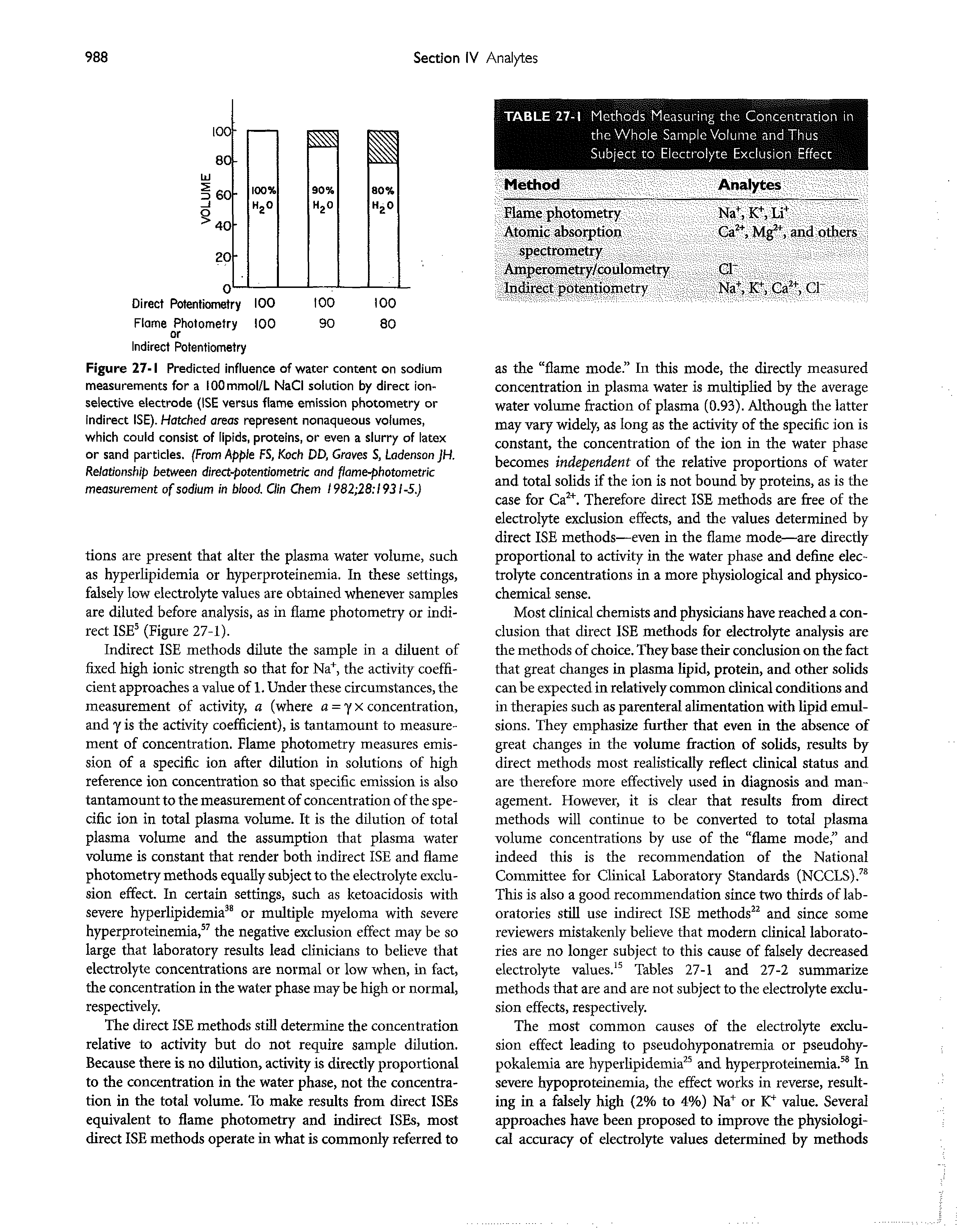 Figure 27-1 Predicted Influence of water content on sodium measurements for a lOOmmol/L NaCi solution by direct ion-selective electrode (tSE versus flame emission photometry or indirect ISE). Hatched areas represent nonaqueous volumes, which could consist of lipids, proteins, or even a slurry of latex or sand particles. (From Apple FS, Koch DD, Graves S, Ladenson JH. Relationship between d/rect-potent/ometric and flame-photometric measurement of sodium in blood. Clin Chem 1982 28 1931-5.)...