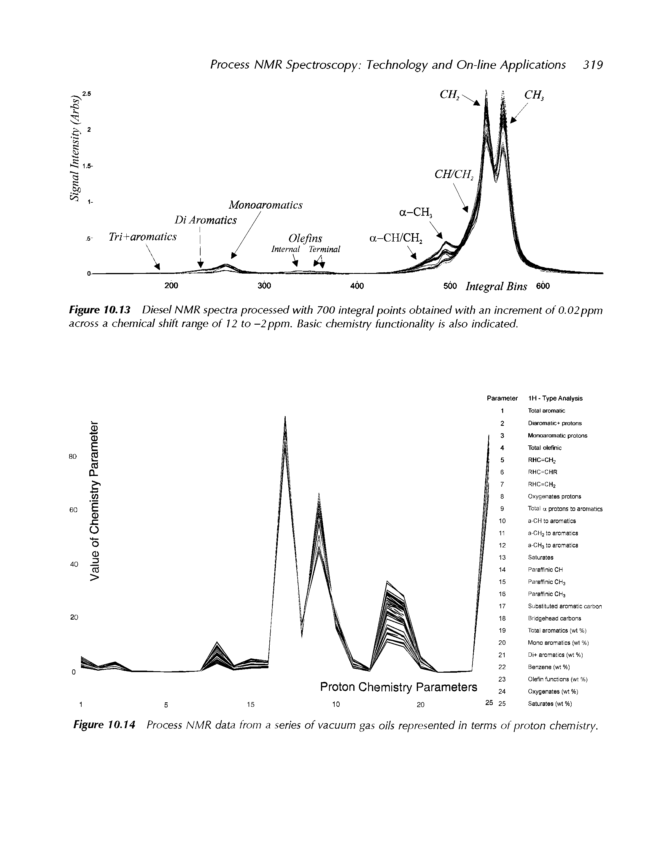 Figure 10.13 Diesel NMR spectra processed with 700 Integral points obtained with an increment of 0.02ppm across a chemical shift range of 12 to -2 ppm. Basic chemistry functionality is also indicated.