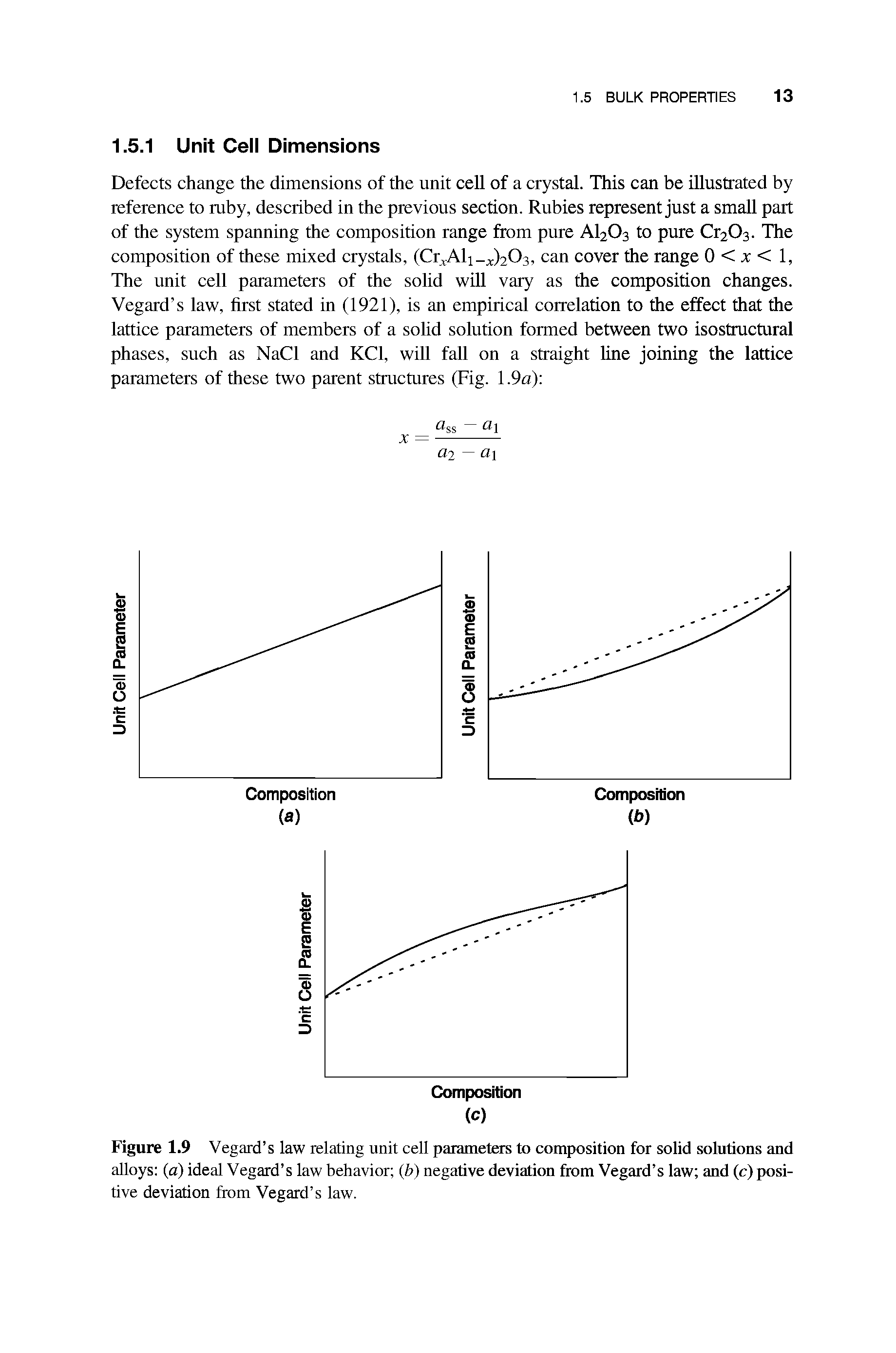 Figure 1.9 Vegard s law relating unit cell parameters to composition for solid solutions and alloys (a) ideal Vegard s law behavior (b) negative deviation from Vegard s law and (c) positive deviation from Vegard s law.