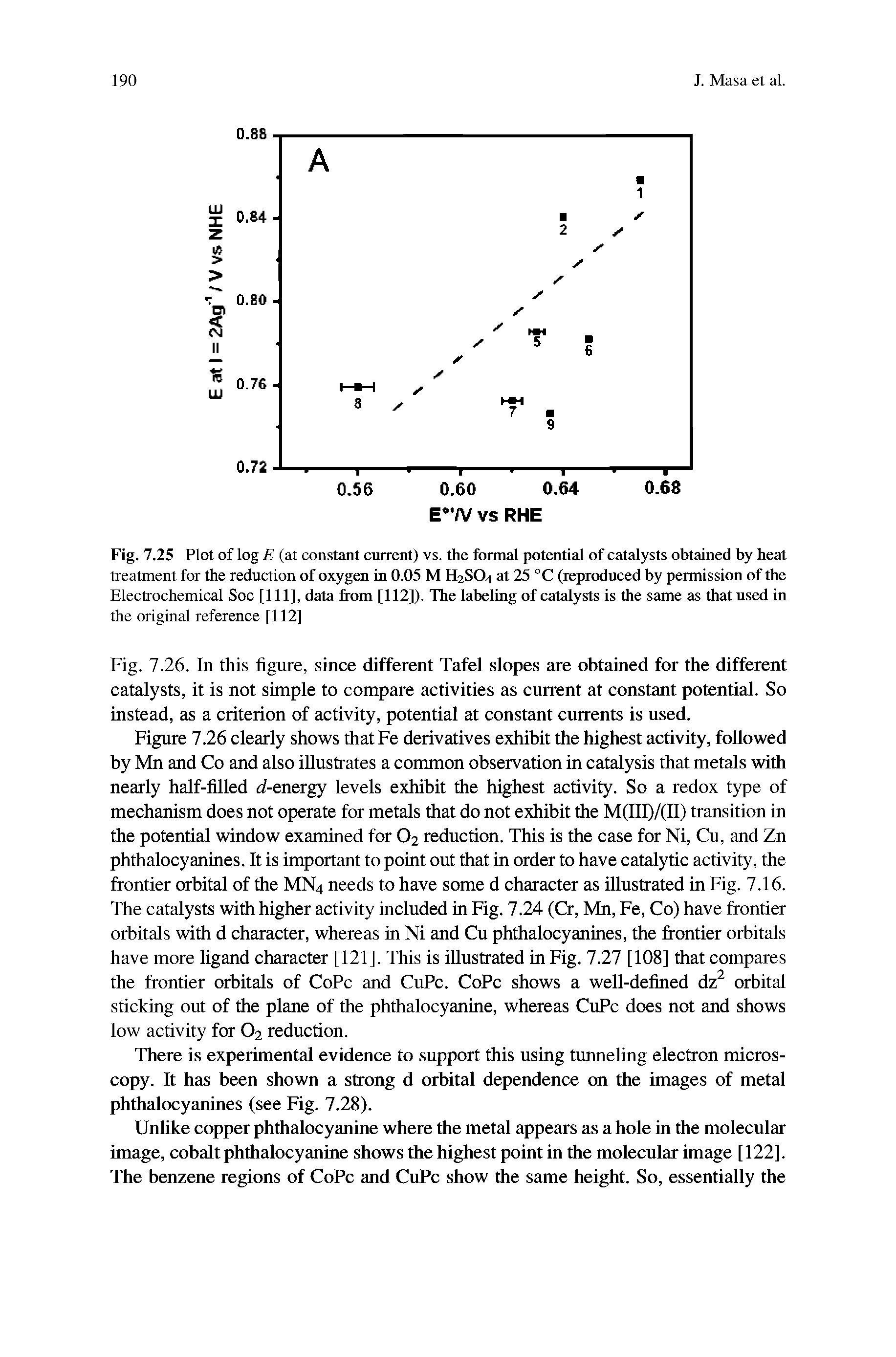 Fig. 7.25 Plot of log E (at constant current) vs. the formal potential of catalysts obtained by heat treatment for the reduction of oxygen in 0.05 M H2SO4 at 25 °C (reproduced by permission of the Electrochemical Soc [111], data from [112]). The laheling of catalysts is the same as that used in the original reference [112]...