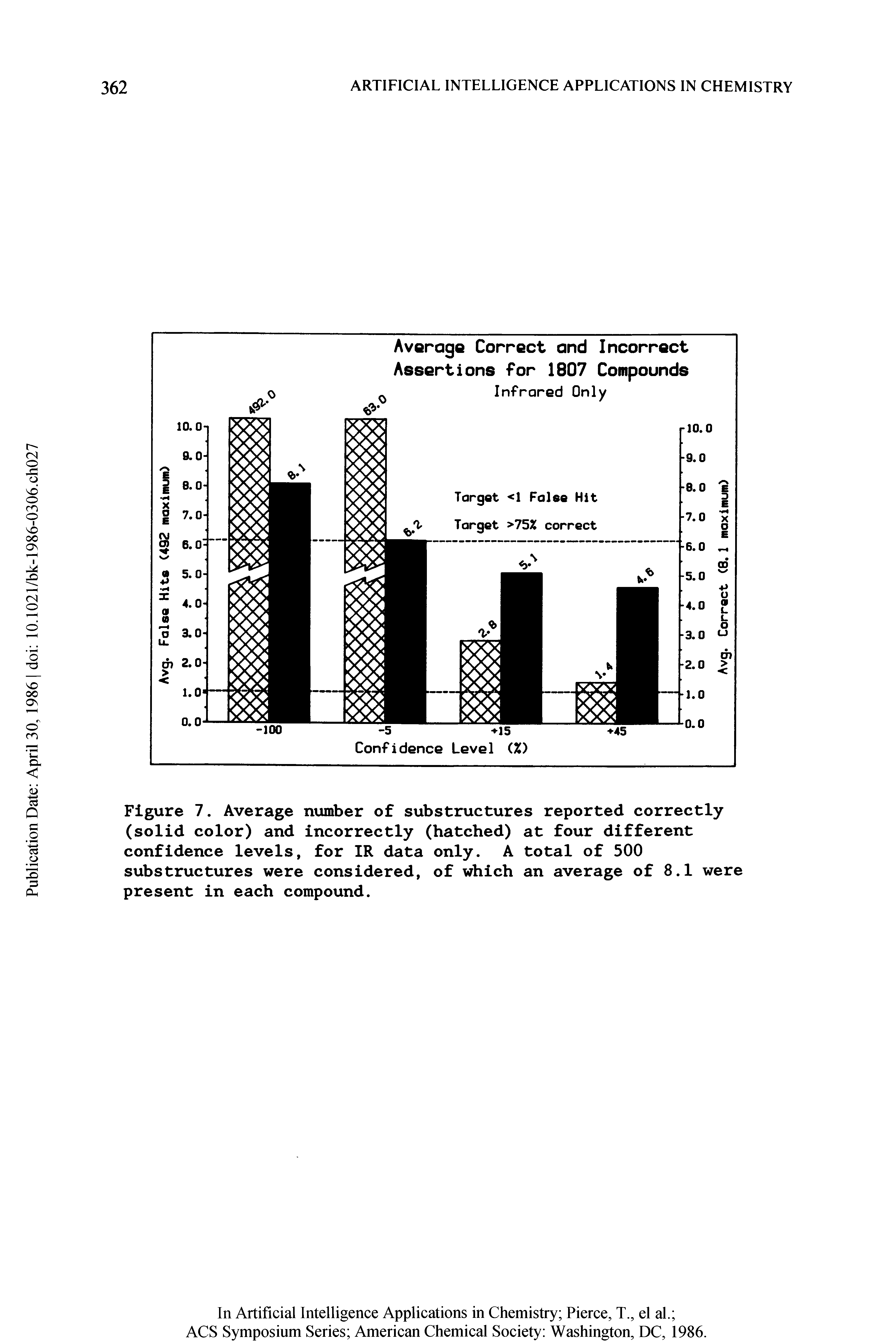 Figure 7. Average number of substructures reported correctly (solid color) and incorrectly (hatched) at four different confidence levels, for IR data only. A total of 500 substructures were considered, of which an average of 8.1 were present in each compound.