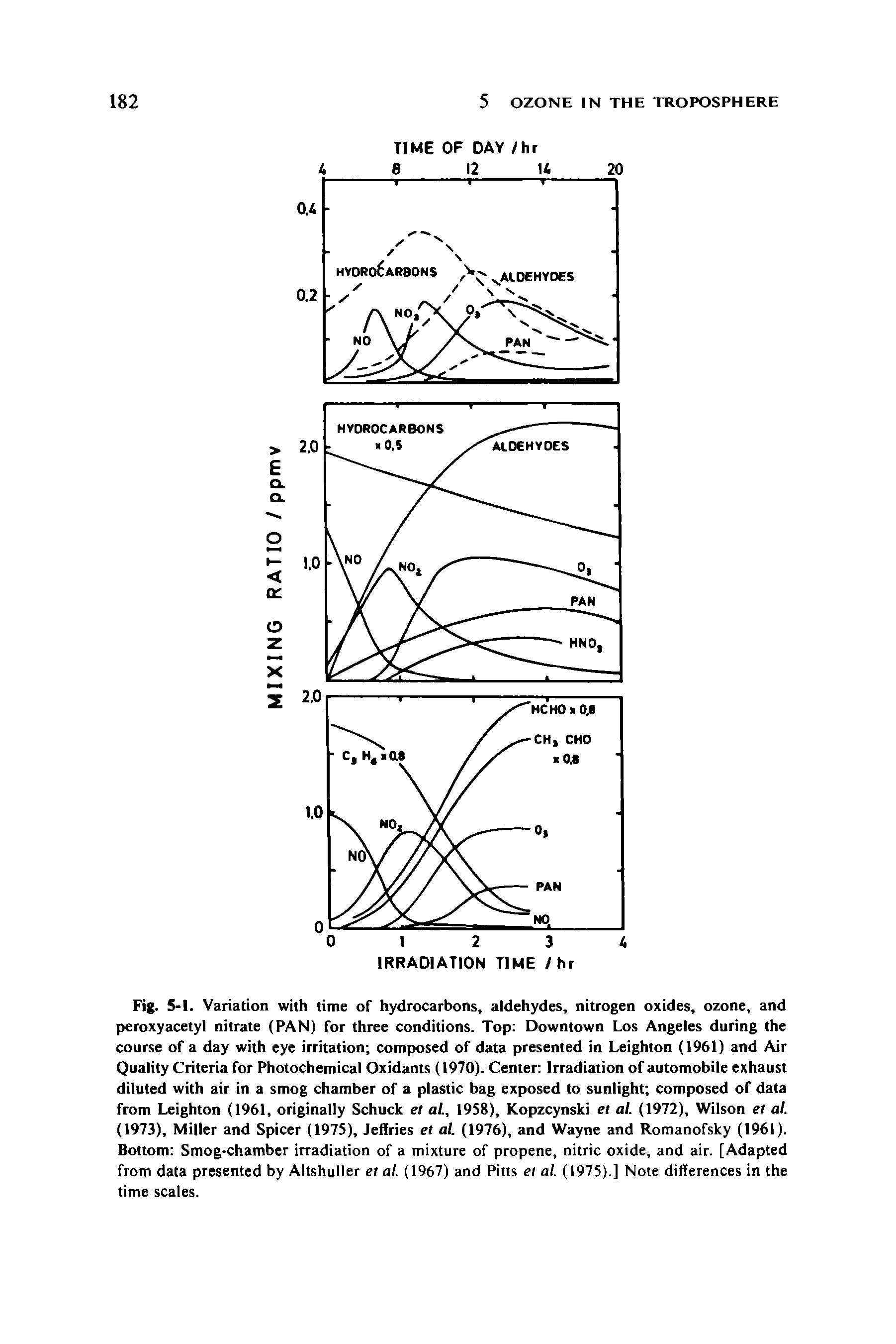 Fig. 5-1. Variation with time of hydrocarbons, aldehydes, nitrogen oxides, ozone, and peroxyacetyl nitrate (PAN) for three conditions. Top Downtown Los Angeles during the course of a day with eye irritation composed of data presented in Leighton (1961) and Air Quality Criteria for Photochemical Oxidants (1970). Center Irradiation of automobile exhaust diluted with air in a smog chamber of a plastic bag exposed to sunlight composed of data from Leighton (1961, originally Schuck et al., 1958), Kopzcynski et al. (1972), Wilson et al. (1973), Miller and Spicer (1975), Jeffries et al. (1976), and Wayne and Romanofsky (1961). Bottom Smog-chamber irradiation of a mixture of propene, nitric oxide, and air. [Adapted from data presented by Altshuller et al. (1967) and Pitts el al. (1975).] Note differences in the time scales.