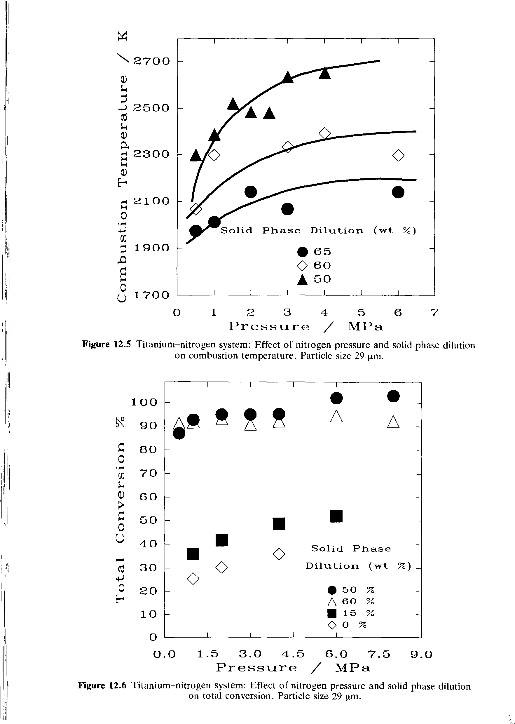 Figure 12.5 Titanium-nitrogen system Effect of nitrogen pressure and solid phase dilution on combustion temperature. Particle size 29 (rm.
