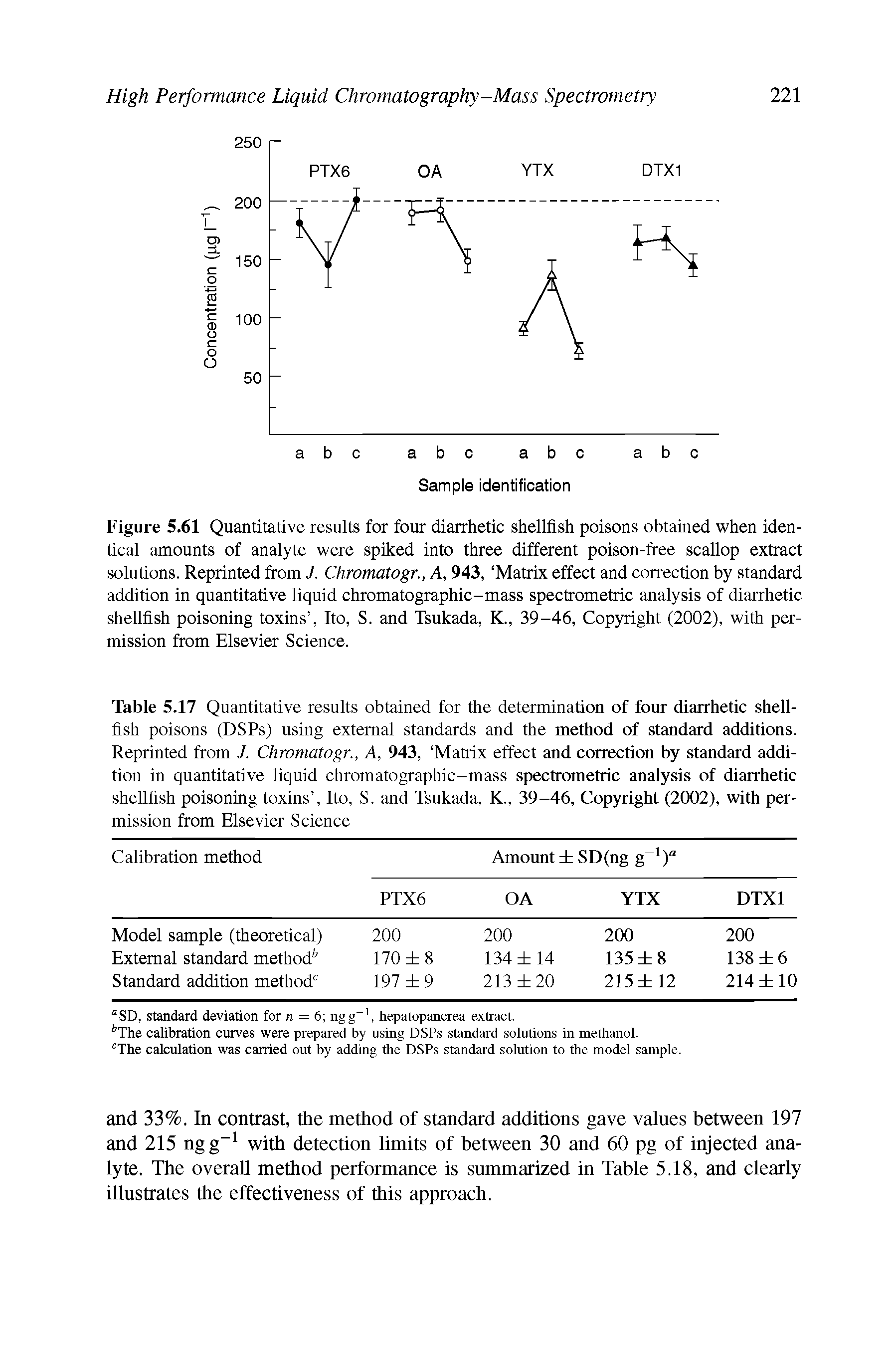Table 5.17 Quantitative results obtained for the determination of four diarrhetic shellfish poisons (DSPs) using external standards and the method of standard additions. Reprinted from J. Chromatogr., A, 943, Matrix effect and correction by standard addition in quantitative liquid chromatographic-mass spectrometric analysis of diarrhetic shellfish poisoning toxins , Ito, S. and Tsukada, K., 39-46, Copyright (2002), with permission from Elsevier Science...