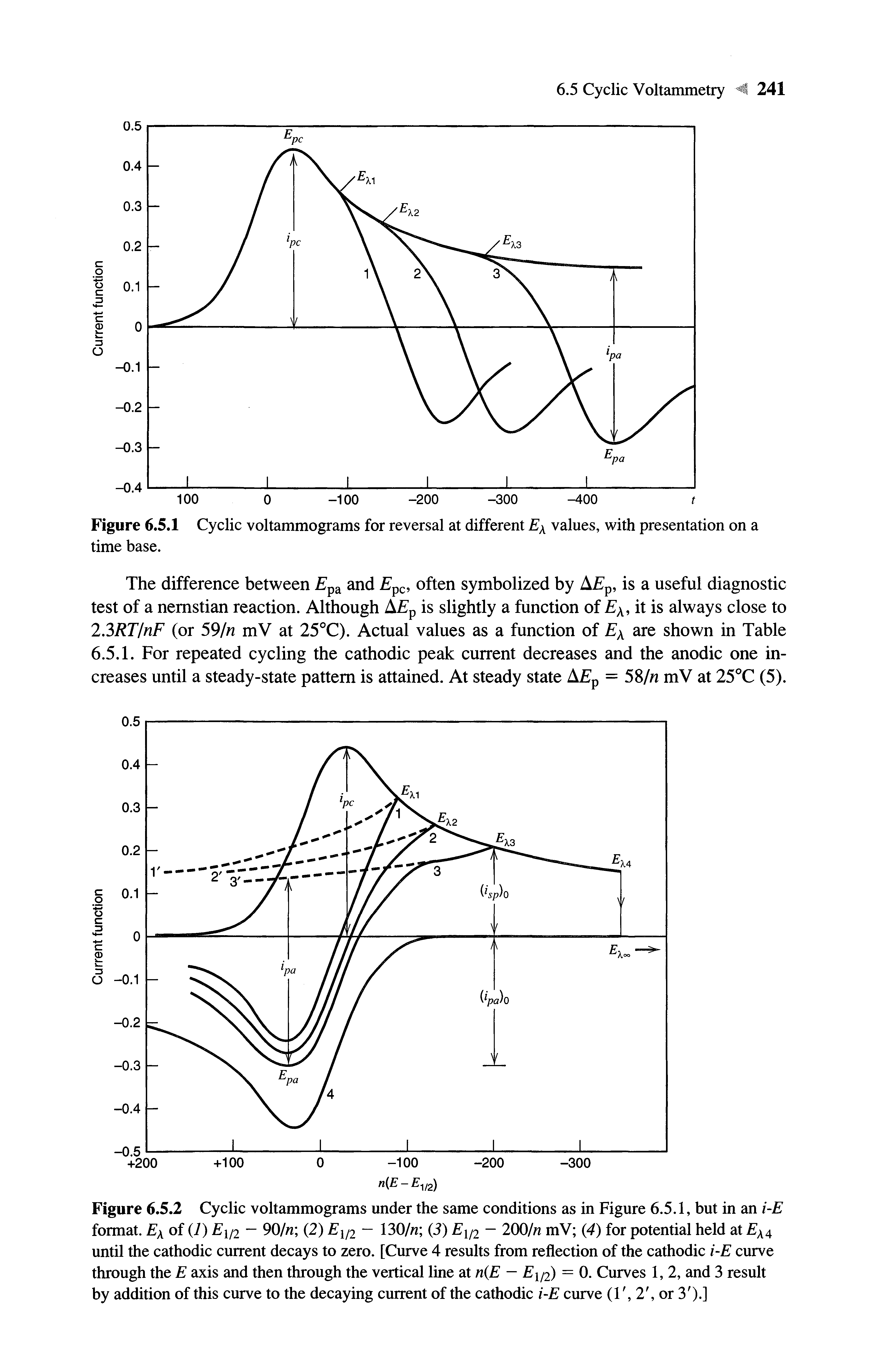 Figure 6.5.2 Cyclic voltammograms under the same conditions as in Figure 6.5.1, but in an i-E format. E of (1) E1/2 — 90/n (2) E1/2 — 130/n (3) Ey2 - 200/n mV (4) for potential held at E 4 until the cathodic current decays to zero. [Curve 4 results from reflection of the cathodic i-E curve through the E axis and then through the vertical line at n E — F1/2) = 0. Curves 1, 2, and 3 result by addition of this curve to the decaying current of the cathodic i-E curve (1, 2, or 3 )-]...
