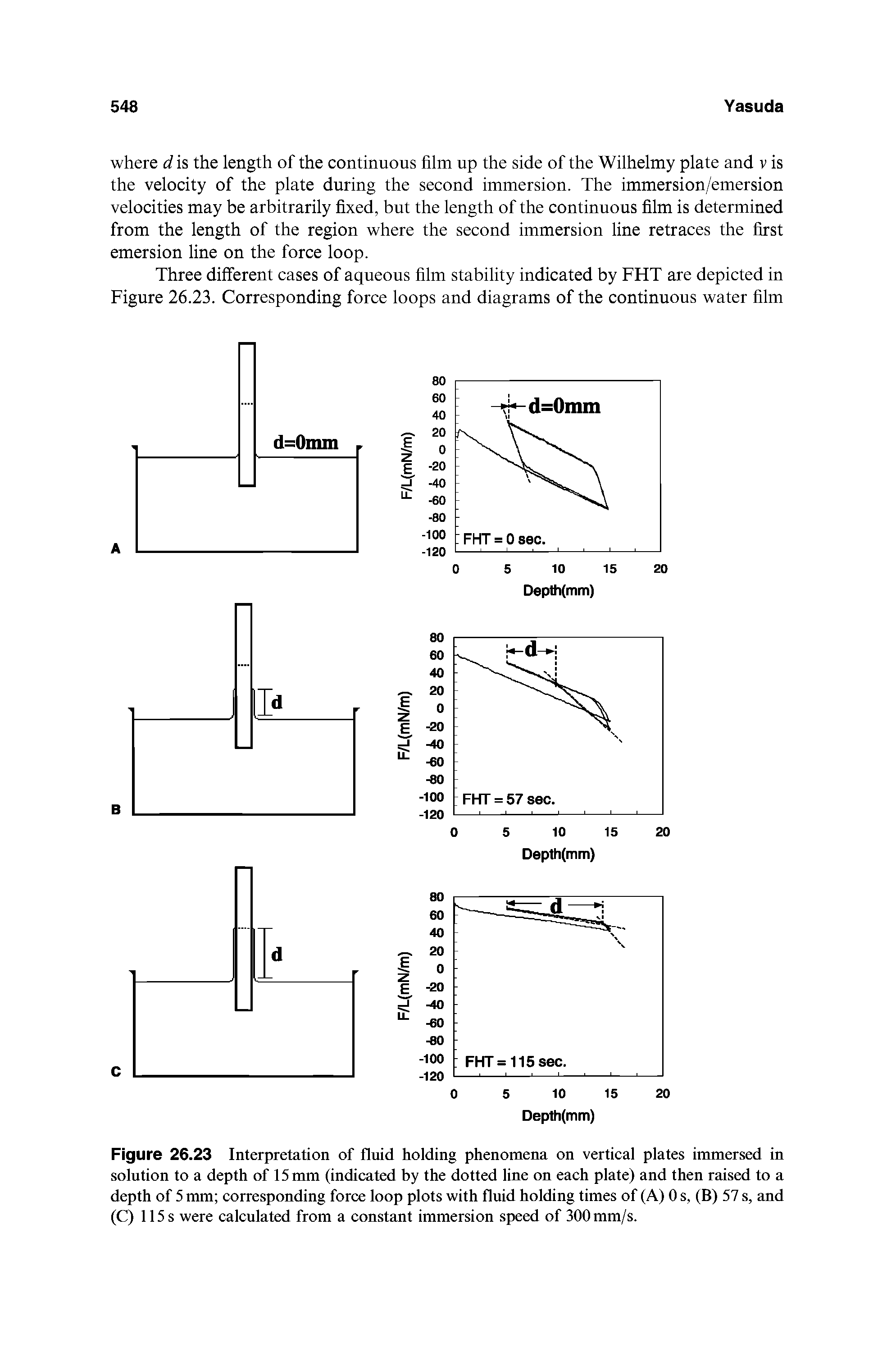 Figure 26.23 Interpretation of fluid holding phenomena on vertical plates immersed in solution to a depth of 15 mm (indicated by the dotted line on each plate) and then raised to a depth of 5 mm corresponding force loop plots with fluid holding times of (A) 0 s, (B) 57 s, and (C) 115s were calculated from a constant immersion speed of 300 mm/s.
