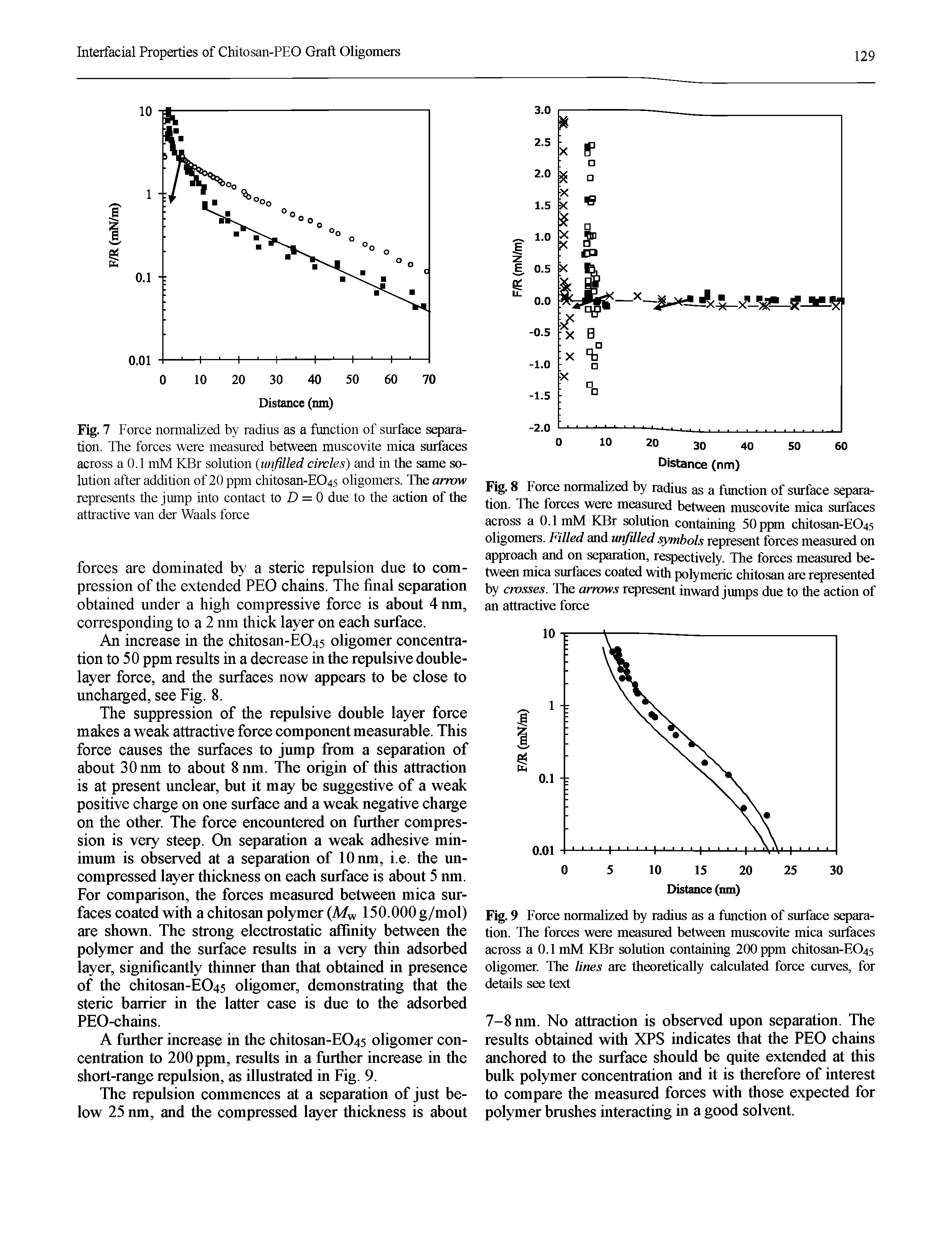 Fig. 7 Force normalized by radius as a function of surface separation. The forces were measured between muscovite mica surfaces across a 0.1 mM KBr solution (unfilled circles) and in the same solution after addition of 20 ppm chitosan-E045 oligomers. The arrow represents the jump into contact to D = 0 due to the action of the attractive van der Waals force...