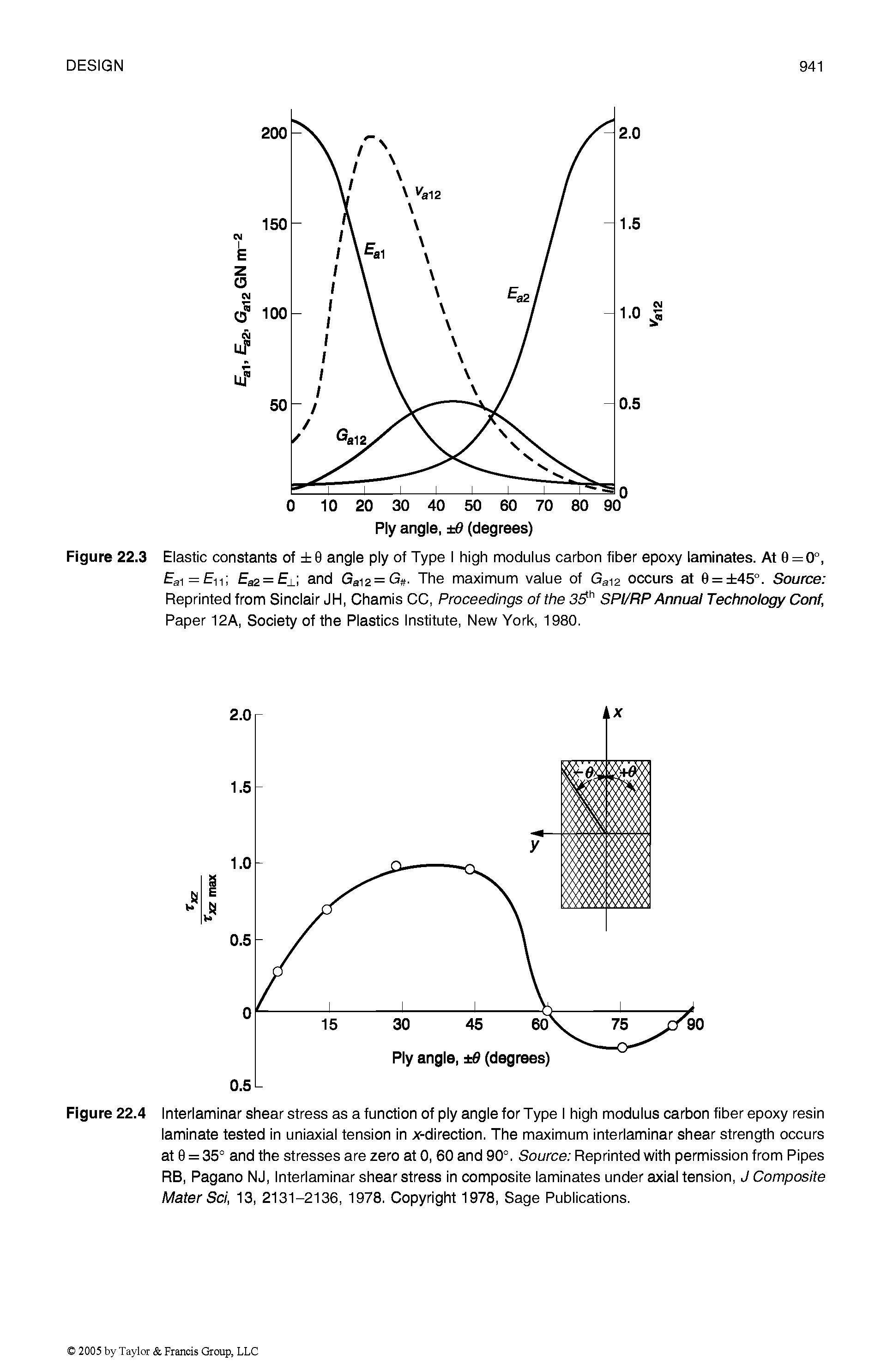 Figure 22.4 Interlaminar shear stress as a function of ply angle for Type I high modulus carbon fiber epoxy resin laminate tested in uniaxial tension in x-direction. The maximum interlaminar shear strength occurs at 0 = 35° and the stresses are zero at 0, 60 and 90°. Source Reprinted with permission from Pipes RB, Pagano NJ, Interlaminar shear stress in composite laminates under axial tension, J Composite Mater Sci, 13, 2131-2136, 1978. Copyright 1978, Sage Publications.