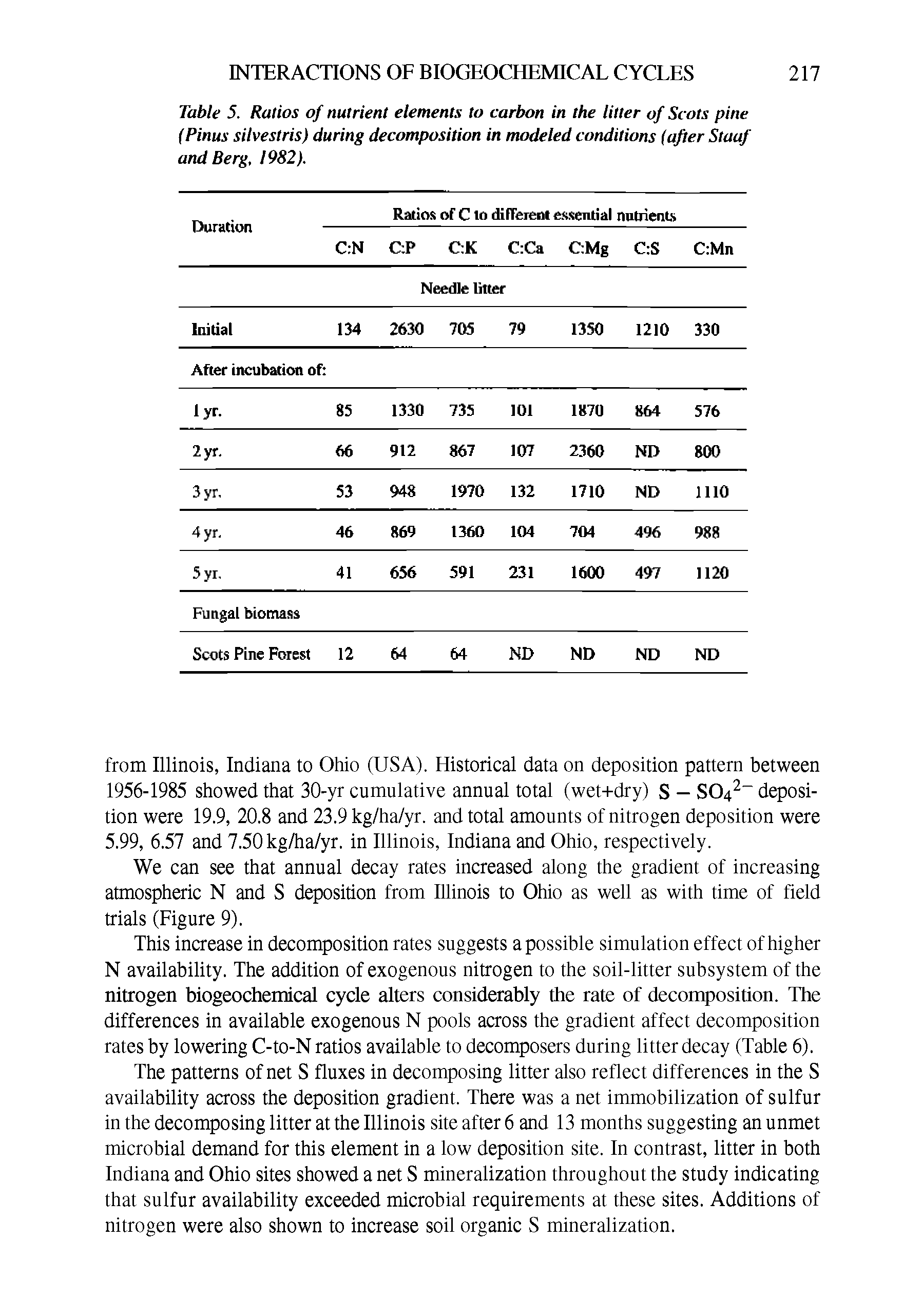 Table 5. Ratios of nutrient elements to carbon in the litter of Scots pine (Pinus silvestris) during decomposition in modeled conditions (after Staaf and Berg, 1982).