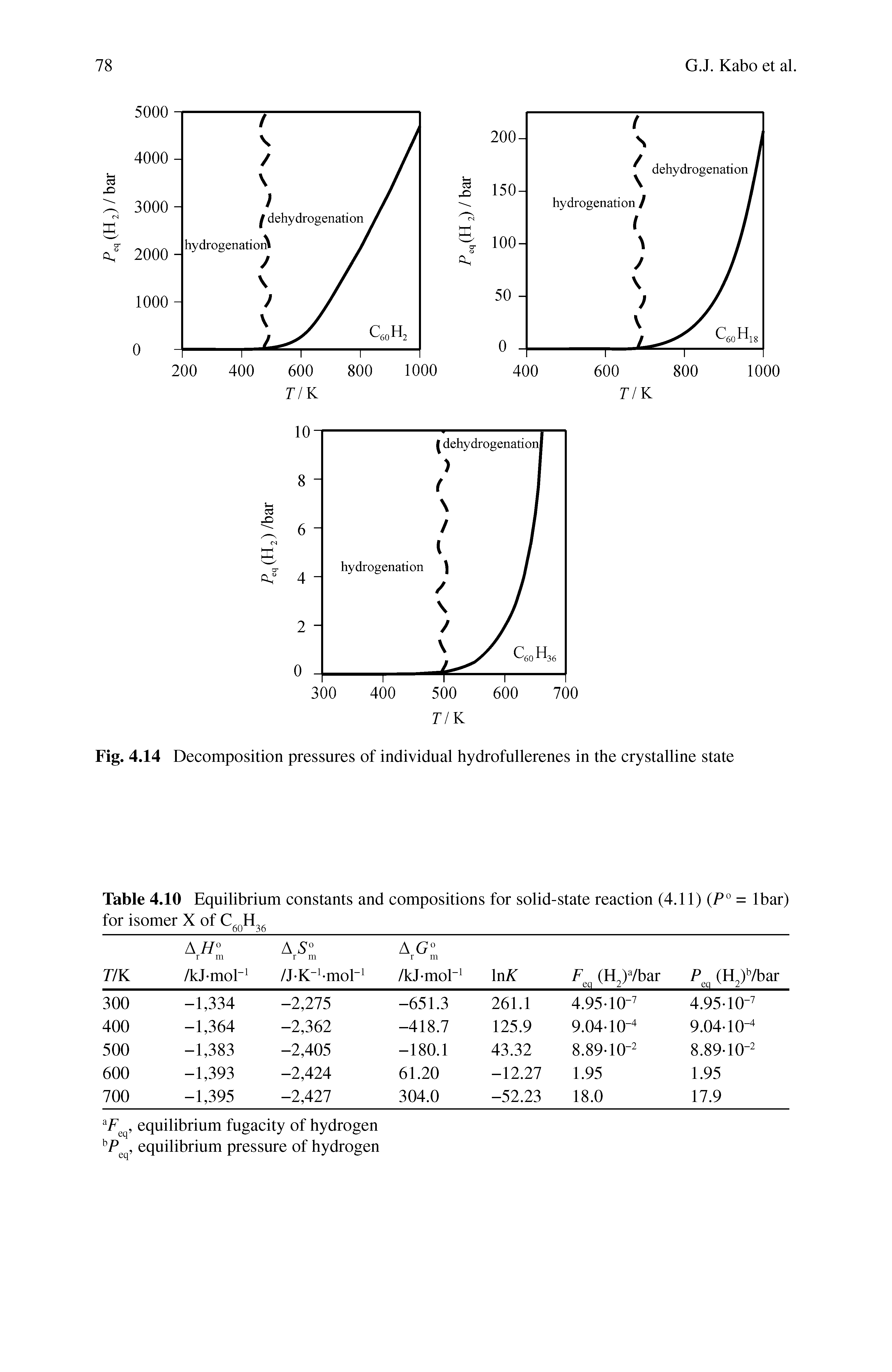Table 4.10 Equilibrium constants and compositions for solid-state reaction (4.11) (P° = lbar) for isomer X of...