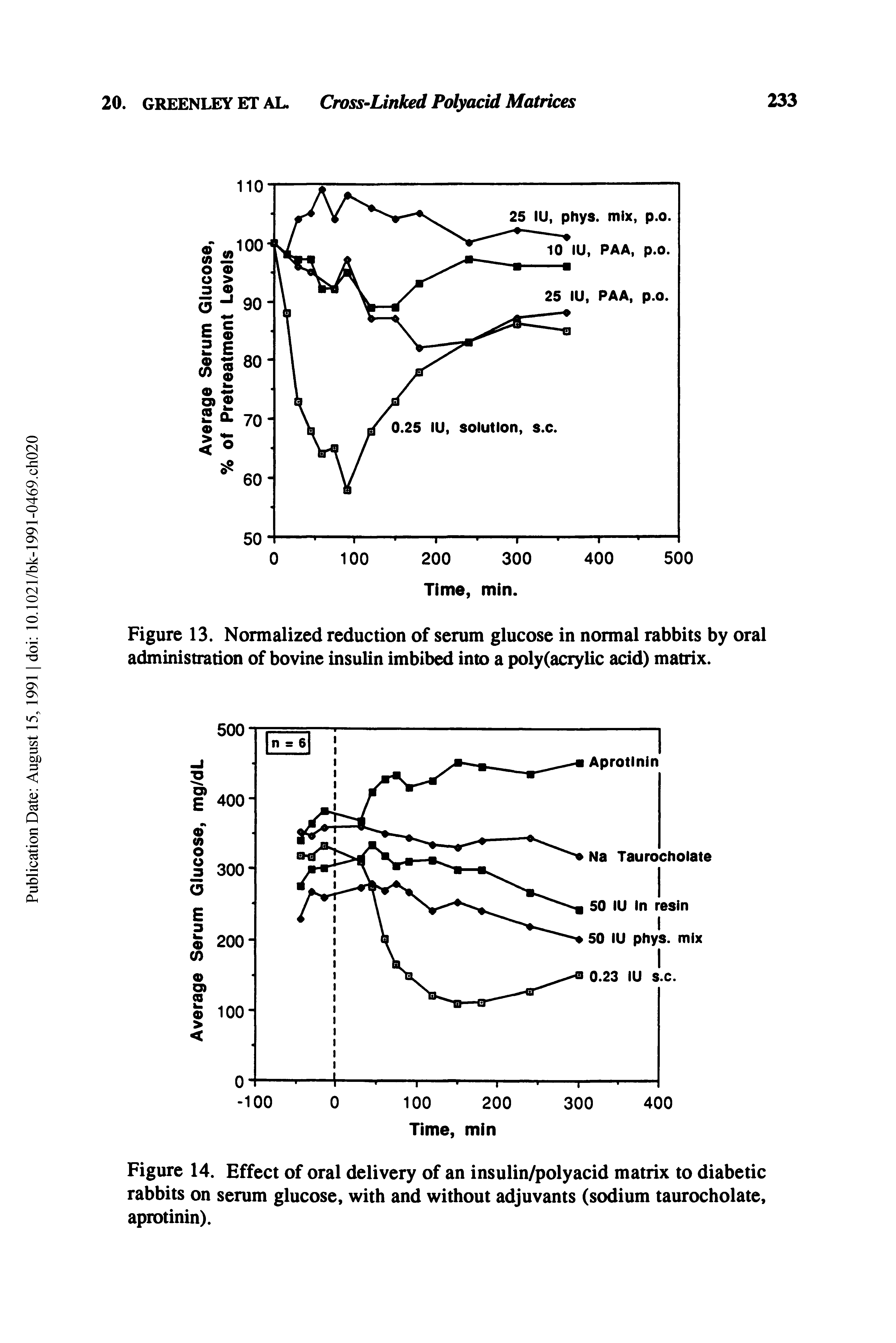 Figure 13. Normalized reduction of serum glucose in normal rabbits by oral administration of bovine insulin imbibed into a poly(acrylic acid) matrix.