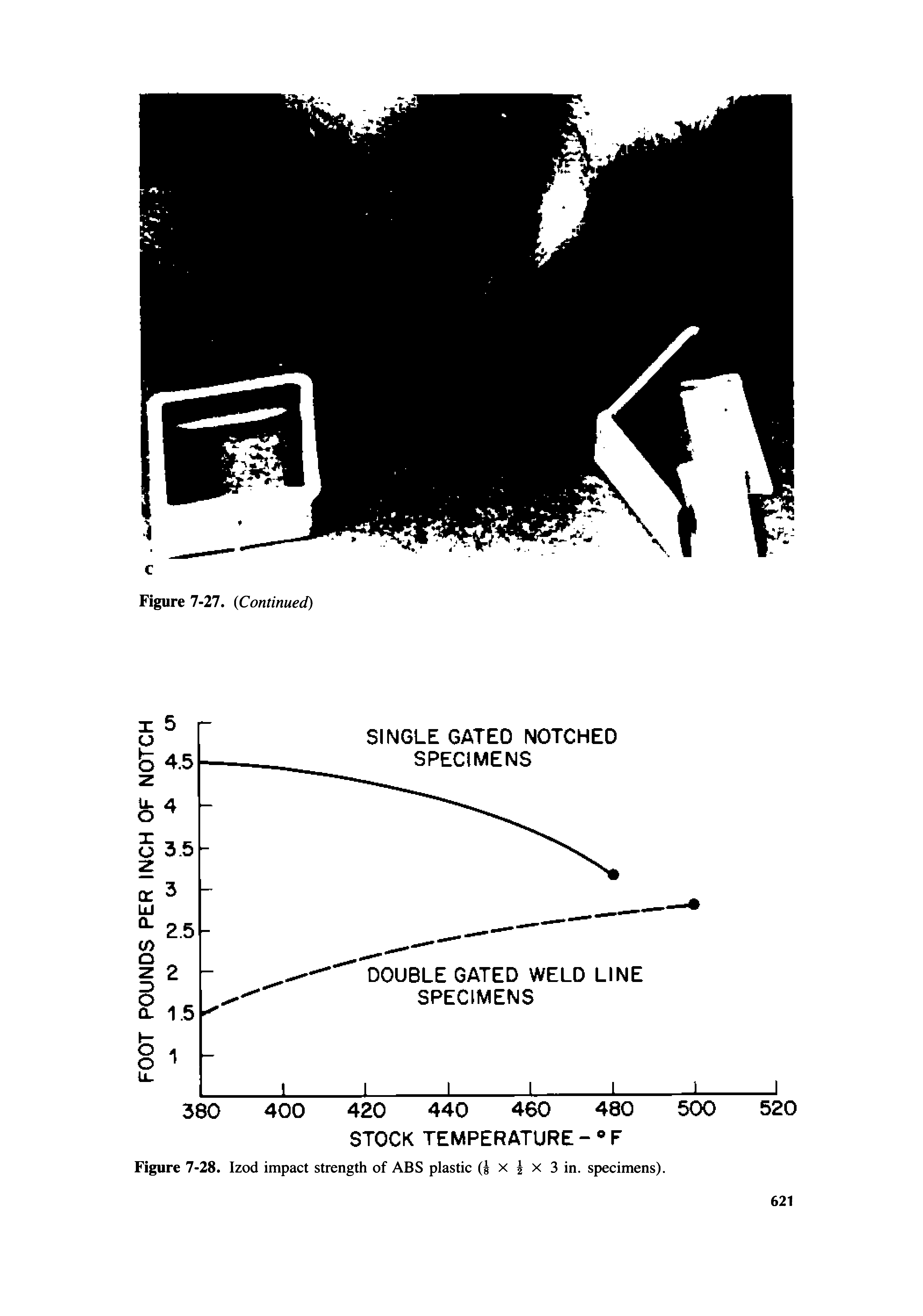 Figure 7-28. Izod impact strength of ABS plastic (4 x x 3 in. specimens).