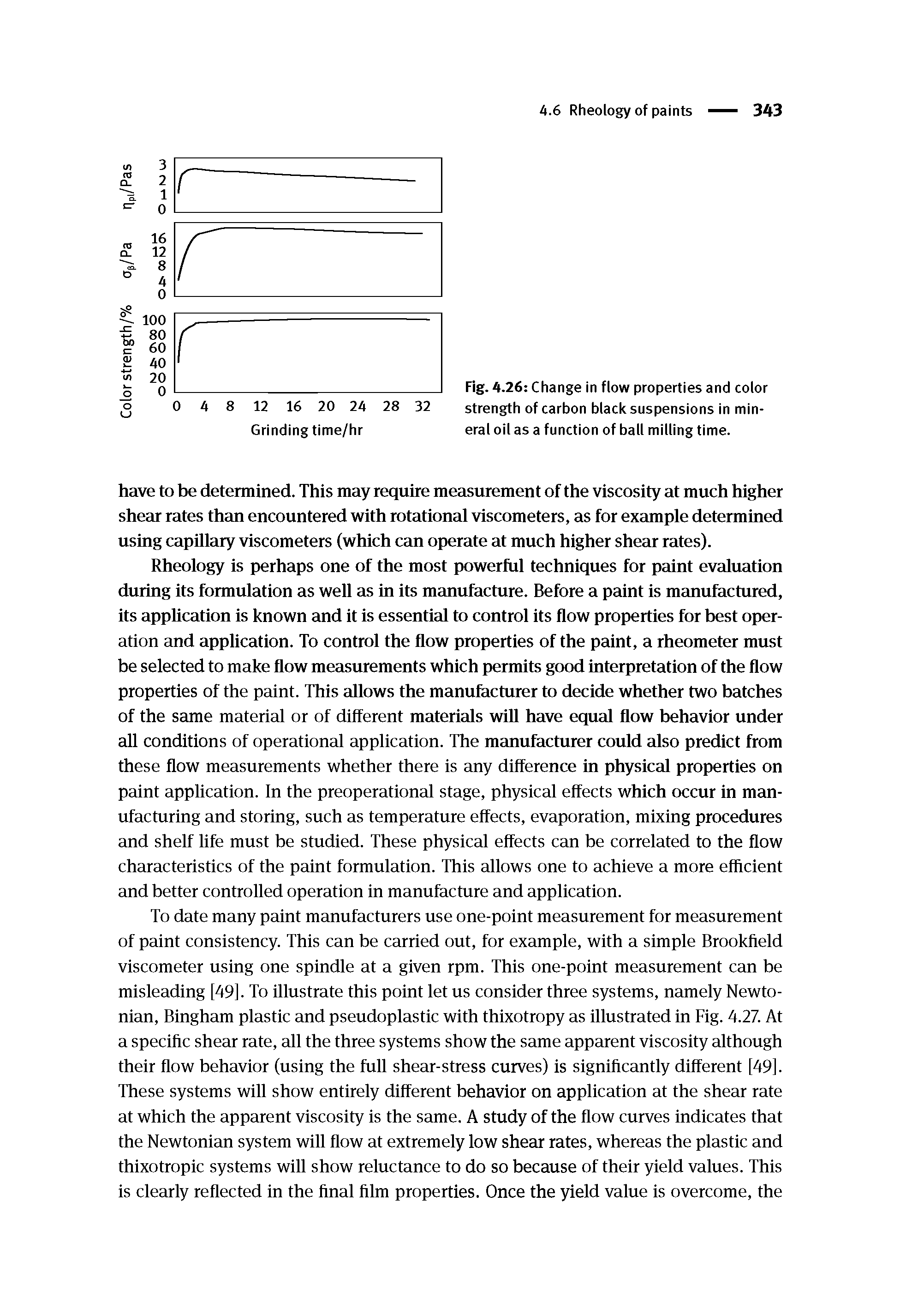 Fig. 4.26 Change in flow properties and color strength of carbon black suspensions in mineral oil as a function of ball milling time.