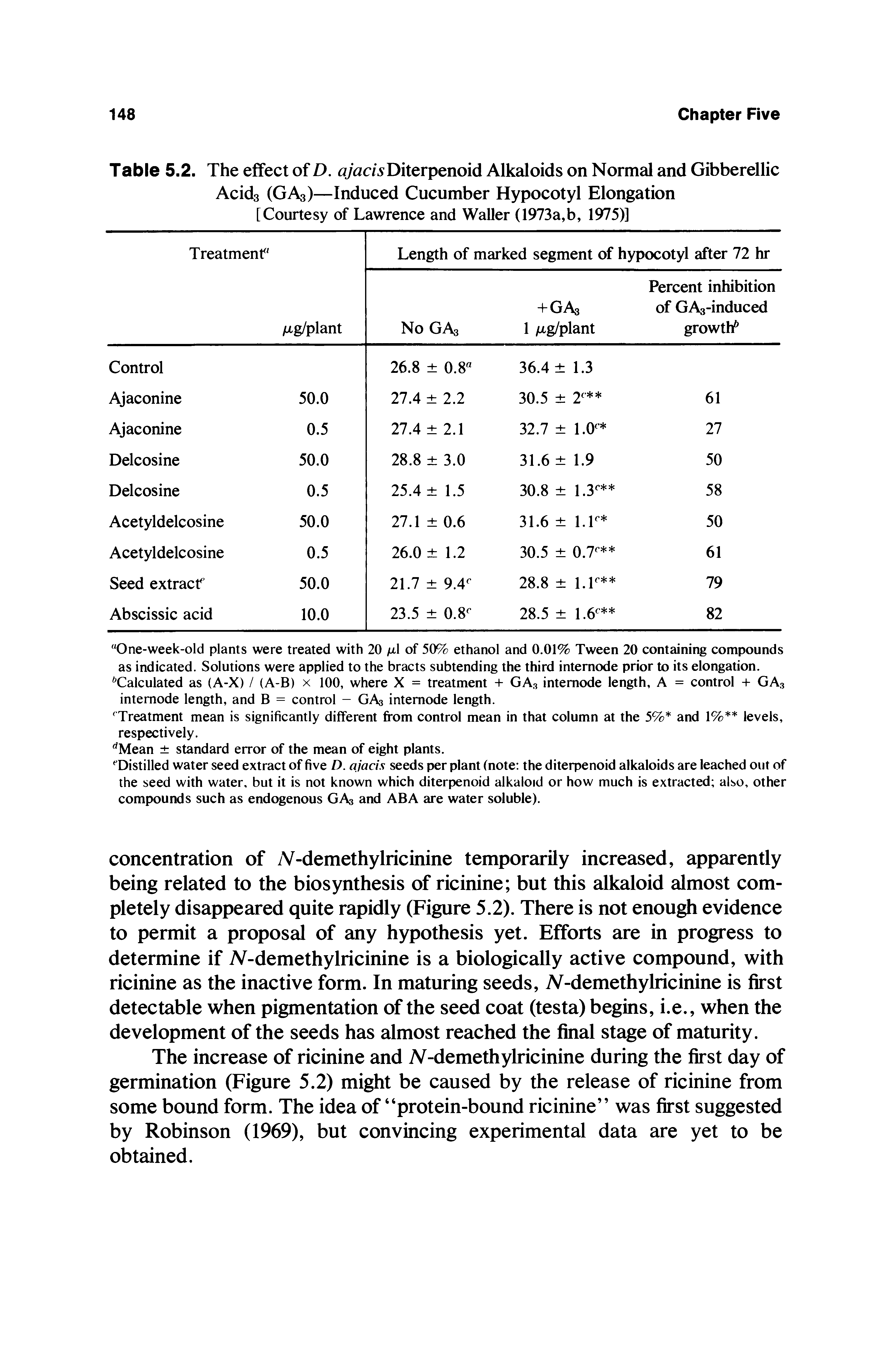 Table 5.2. The effect of D. ajacisDitcrpenoid Alkaloids on Normal and Gibberellic Acids (GAs)—Induced Cucumber Hypocotyl Elongation [Courtesy of Lawrence and Waller (1973a,b, 1975)]...