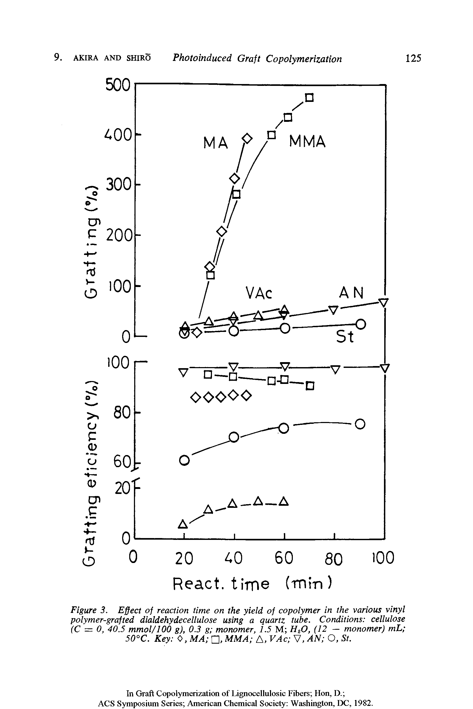 Figure 3. Effect of reaction time on the yield of copolymer in the various vinyl polymer-grafted dialdehydecellulose using a quartz tube. Conditions cellulose (C = 0, 40.5 mmoi/100 g), 0.3 g monomer, 1.5 M H20, (12 — monomer) mL 50°C. Key 0, MA , MMA A, VAc V, AN O, St.