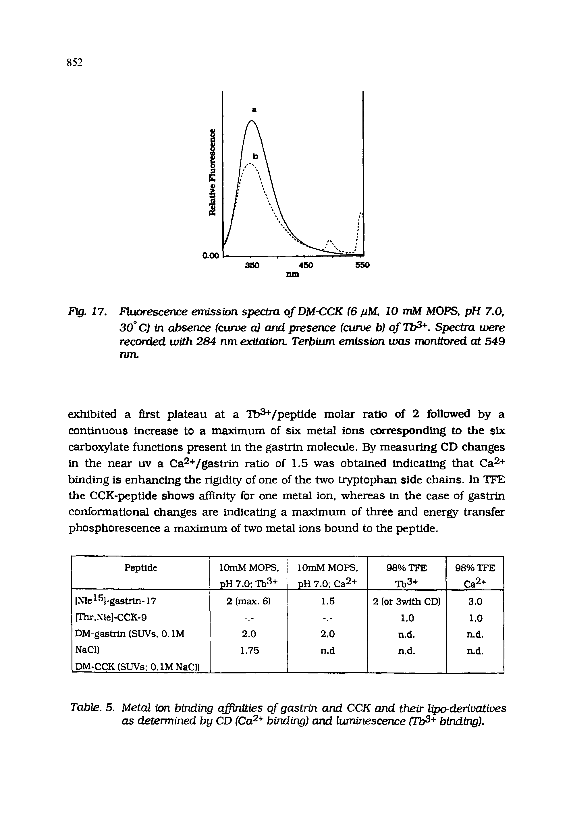 Table. 5. Metal ion binding affinities of gastrin and CCK and their lipo-derivatives as determined by CD (Ca2+ binding) and luminescence (Tb3 binding).