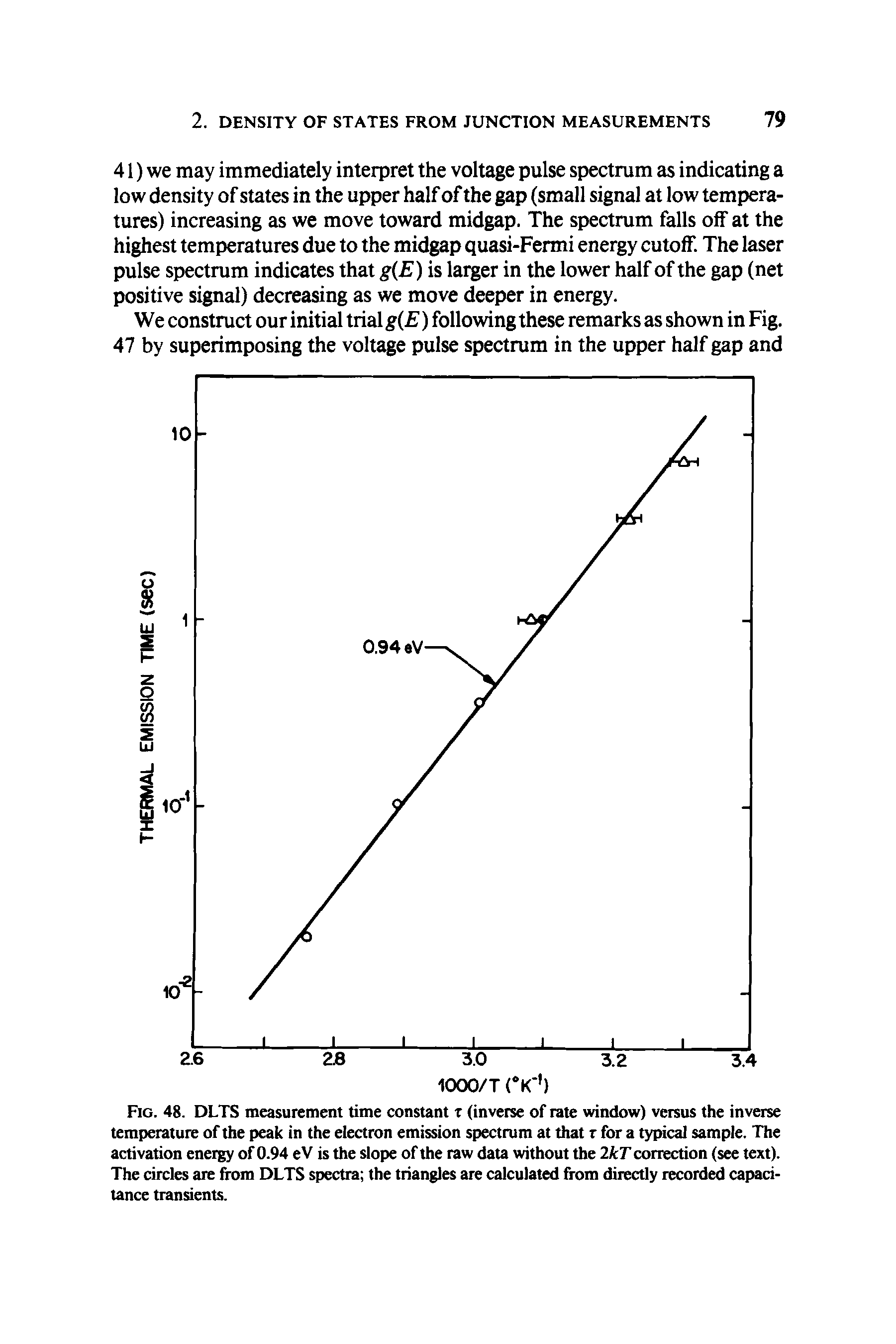 Fig. 48. DLTS measurement time constant t (inverse of rate window) versus the inverse temperature of the peak in the electron emission spectrum at that r for a typical sample. The activation energy of 0.94 eV is the slope of the raw data without the 2kT correction (see text). The circles are from DLTS spectra the triangles are calculated from directly recorded capacitance transients.