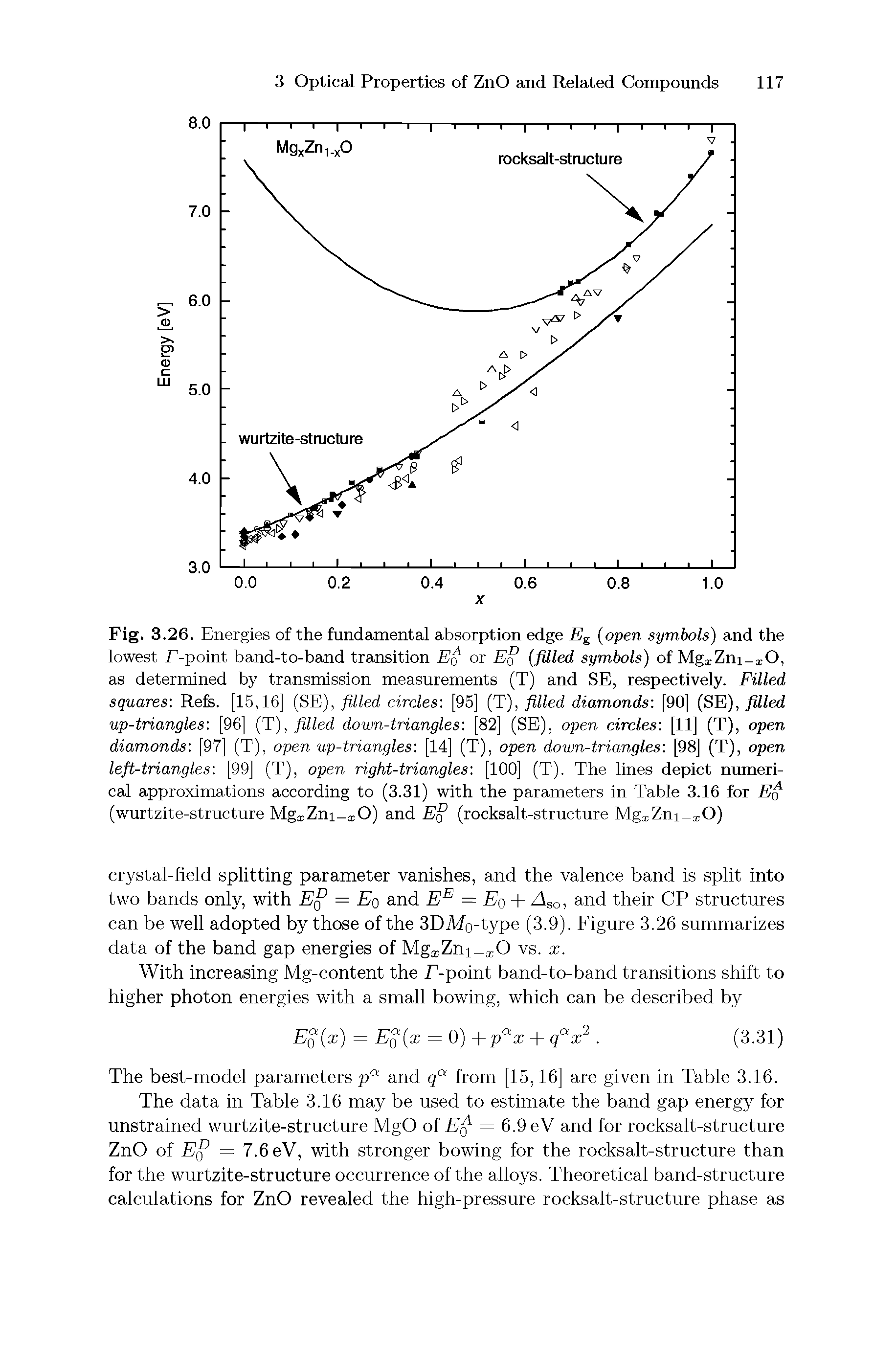 Fig. 3.26. Energies of the fundamental absorption edge Es (open symbols) and the lowest E-point band-to-band transition Eq or Eq (filled symbols) of MgxZni xO, as determined by transmission measurements (T) and SE, respectively. Filled squares Refs. [15,16] (SE), filled circles [95] (T), filled diamonds [90] (SE), filled up-triangles [96] (T), filled down-triangles [82] (SE), open circles [11] (T), open diamonds [97] (T), open up-triangles [14] (T), open down-triangles [98] (T), open left-triangles [99] (T), open right-triangles [100] (T). The lines depict numerical approximations according to (3.31) with the parameters in Table 3.16 for Eq (wurtzite-structure Mg Zni- O) and Eq (rocksalt-structure Mg Zni- O)...