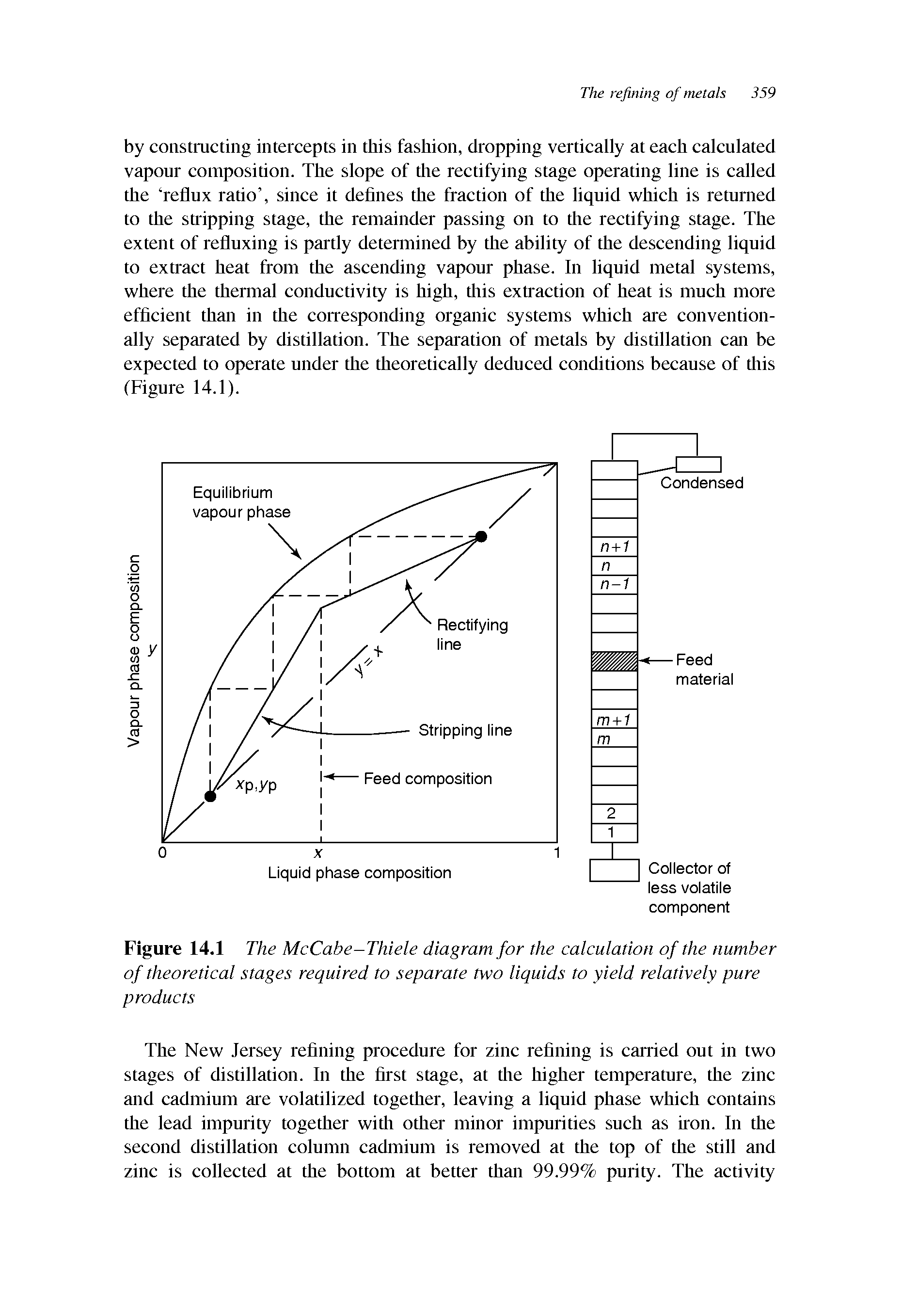 Figure 14.1 The McCabe-Thiele diagram for the calculation of the number of theoretical stages required to separate two liquids to yield relatively pure products...