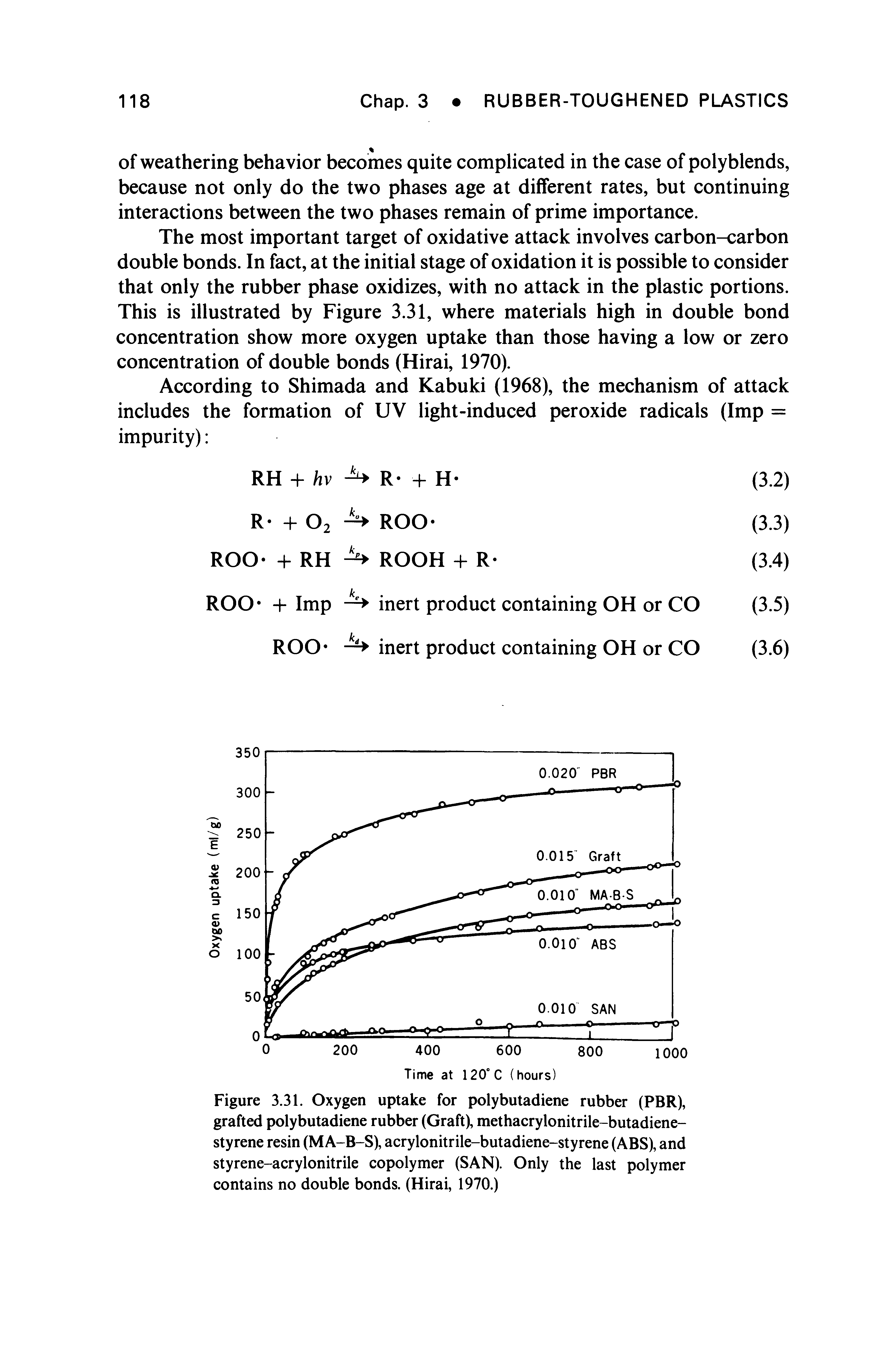 Figure 3.31. Oxygen uptake for polybutadiene rubber (PBR), grafted polybutadiene rubber (Graft), methacrylonitrile-butadiene-styrene resin (M A-B-S), acrylonitrile-butadiene-styrene (ABS), and styrene-acrylonitrile copolymer (SAN). Only the last polymer contains no double bonds. (Hirai, 1970.)...