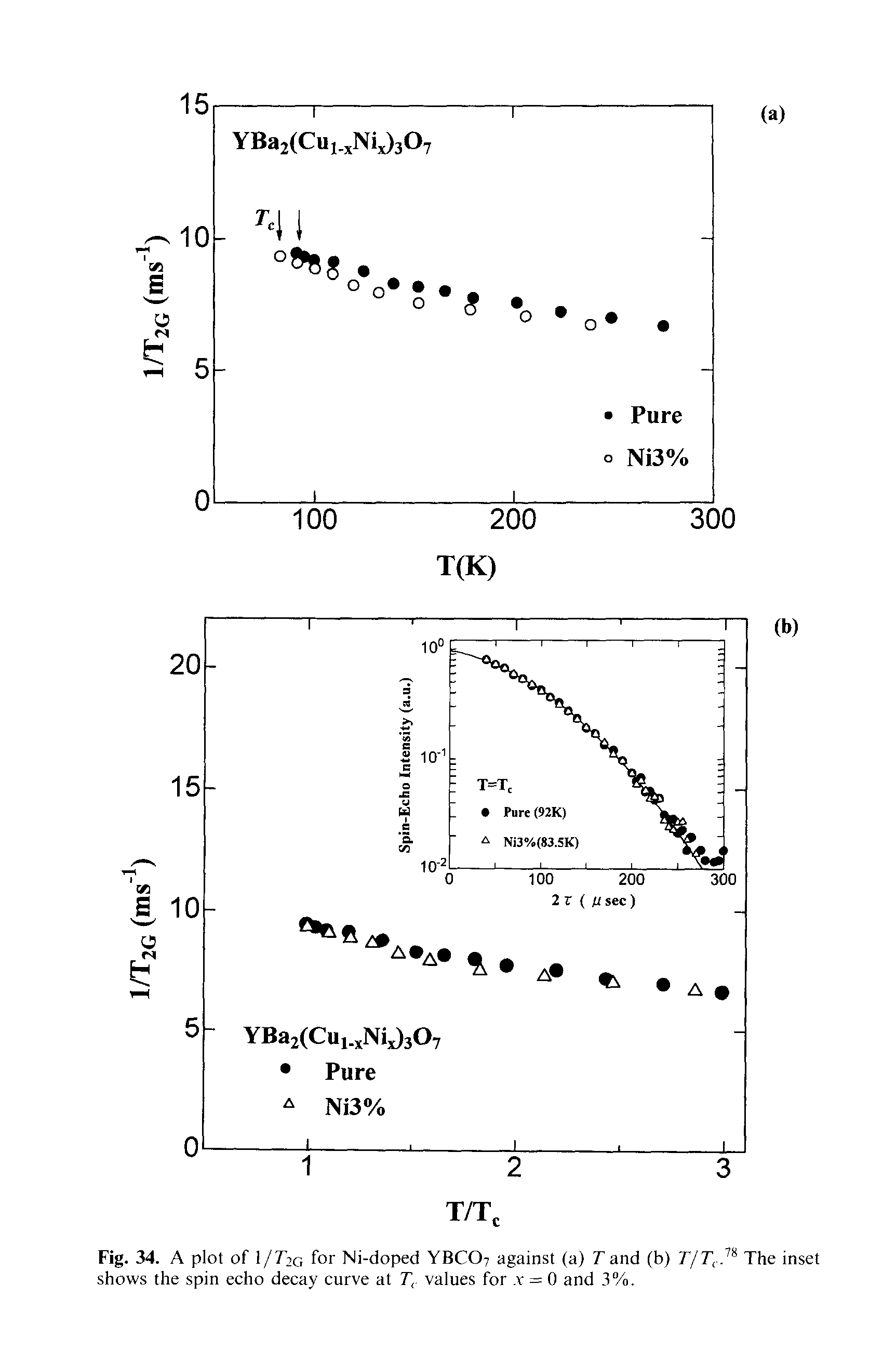 Fig. 34. A plot of 1/T2G for Ni-doped YBCO7 against (a) T and (b) T/Tc.n The inset shows the spin echo decay curve at Tc values for x = 0 and 3%.
