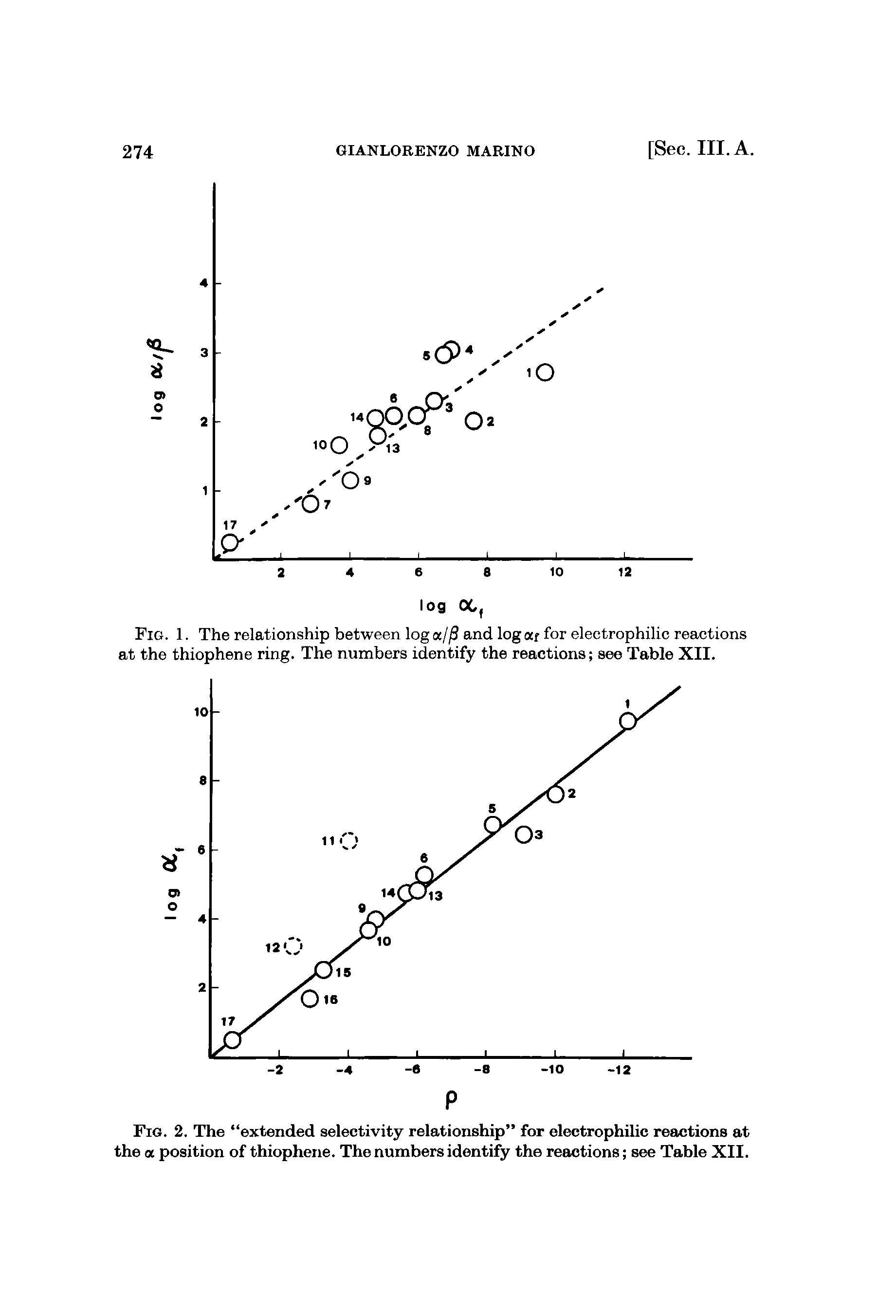 Fig. 2. The extended selectivity relationship for electrophilic reactions at the a position of thiophene. The numbers identify the reactions see Table XII.