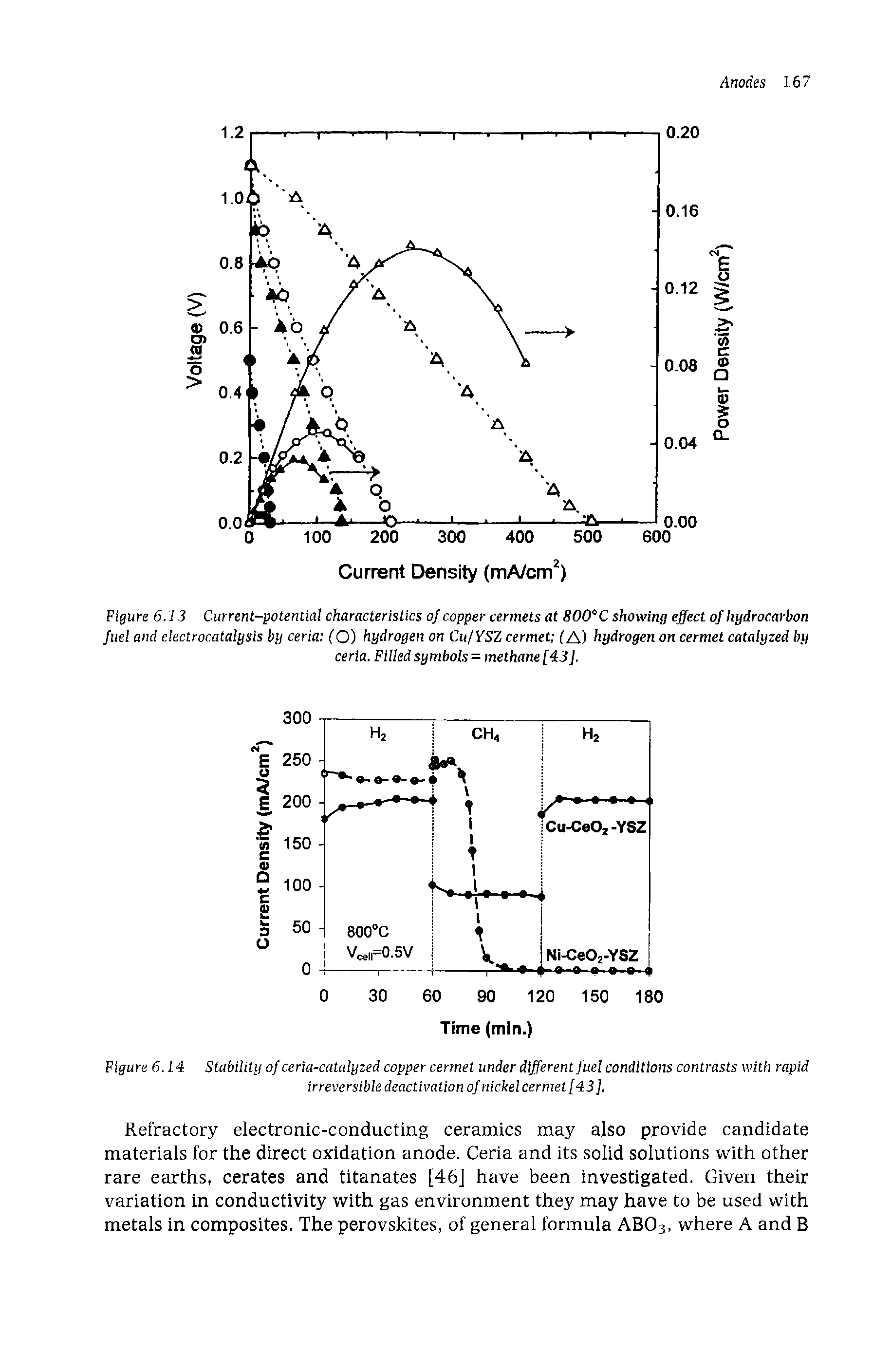 Figure 6.14 Stability of ceria-catalyzed copper cermet under different fuel conditions contrasts with rapid irreversible deactivation of nickel cermet [43].