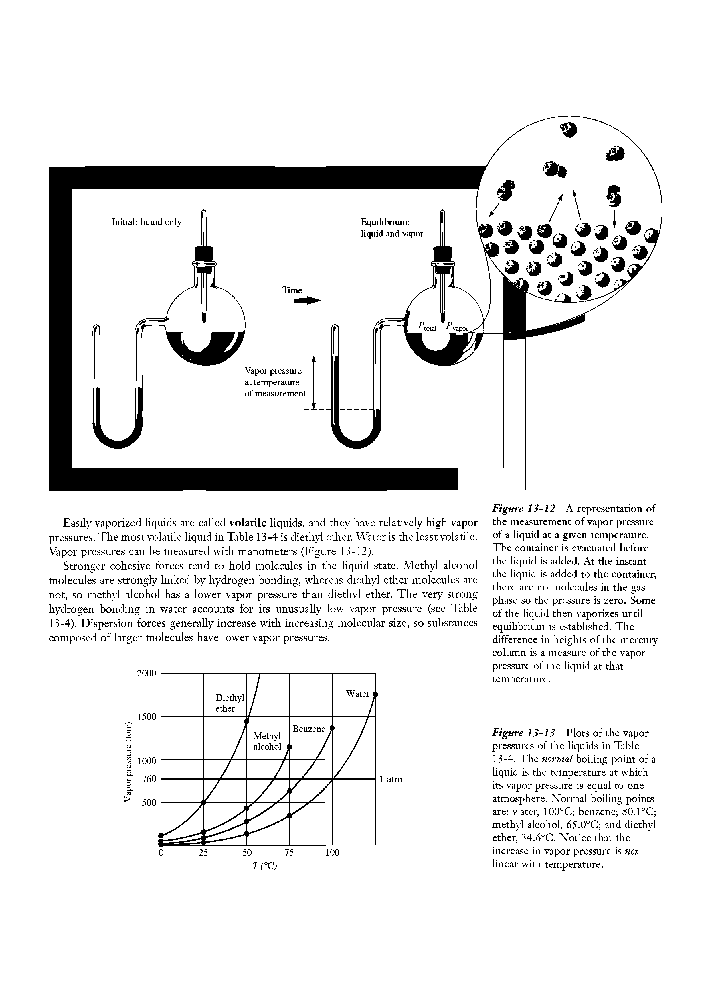 Figure 13-13 Plots of the vapor pressures of the liquids in Table 13-4. The normal boiling point of a liquid is the temperature at which its vapor pressure is equal to one atmosphere. Normal boiling points are water, 100°C benzene 80.1°C methyl alcohol, 65.0°C and diethyl ether, 34.6°C. Notice that the increase in vapor pressure is not linear with temperature.