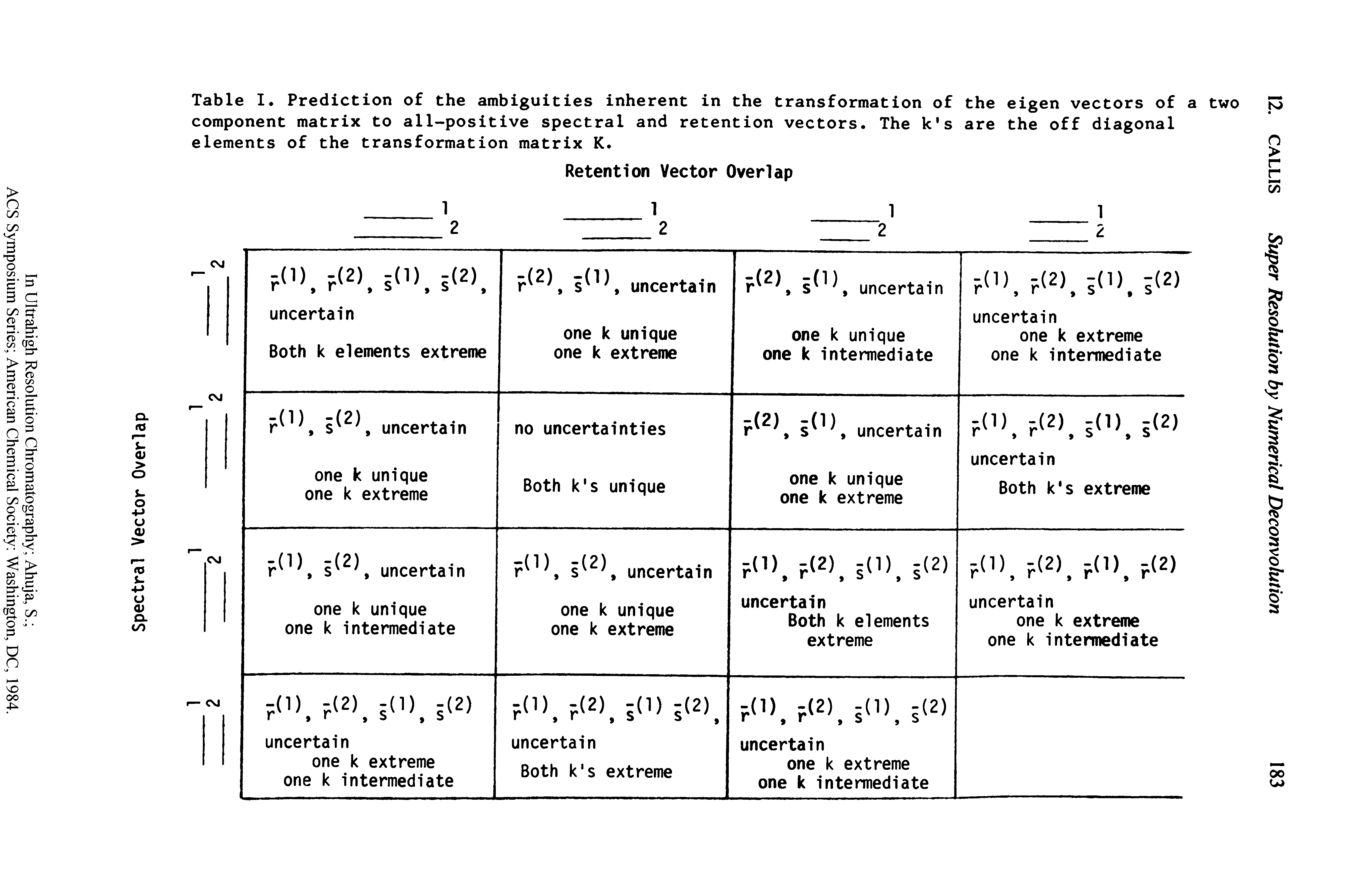 Table I. Prediction of the ambiguities inherent in the transformation of the eigen vectors of a two component matrix to all-positive spectral and retention vectors. The k s are the off diagonal elements of the transformation matrix K.