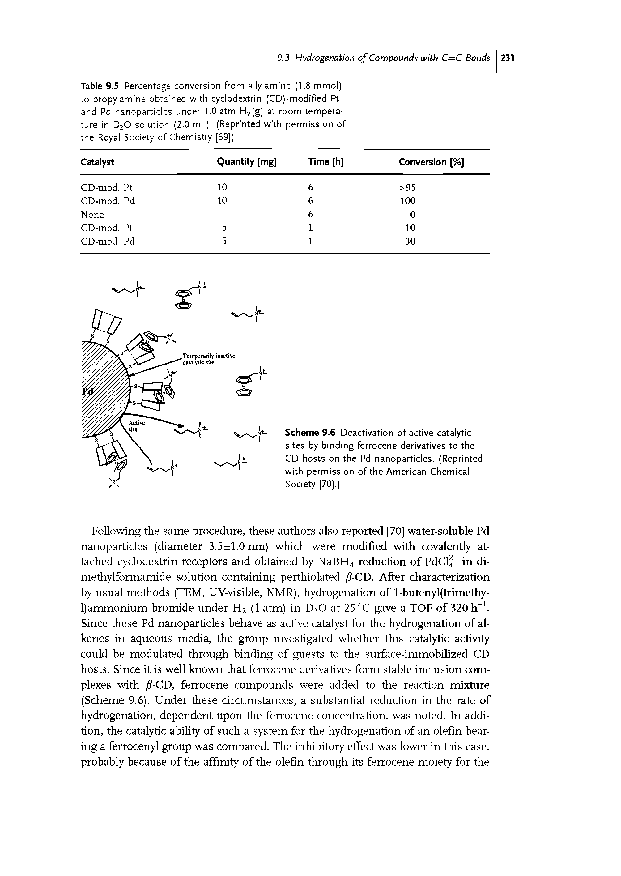 Table 9.5 Percentage conversion from allylamine (1.8 mmol) to propylamine obtained with cyclodextrin (CD)-modified Pt and Pd nanoparticles under 1.0 atm H2(g) at room tempera ture in D20 solution (2.0 ml ). (Reprinted with permission of the Royal Society of Chemistry [69])...
