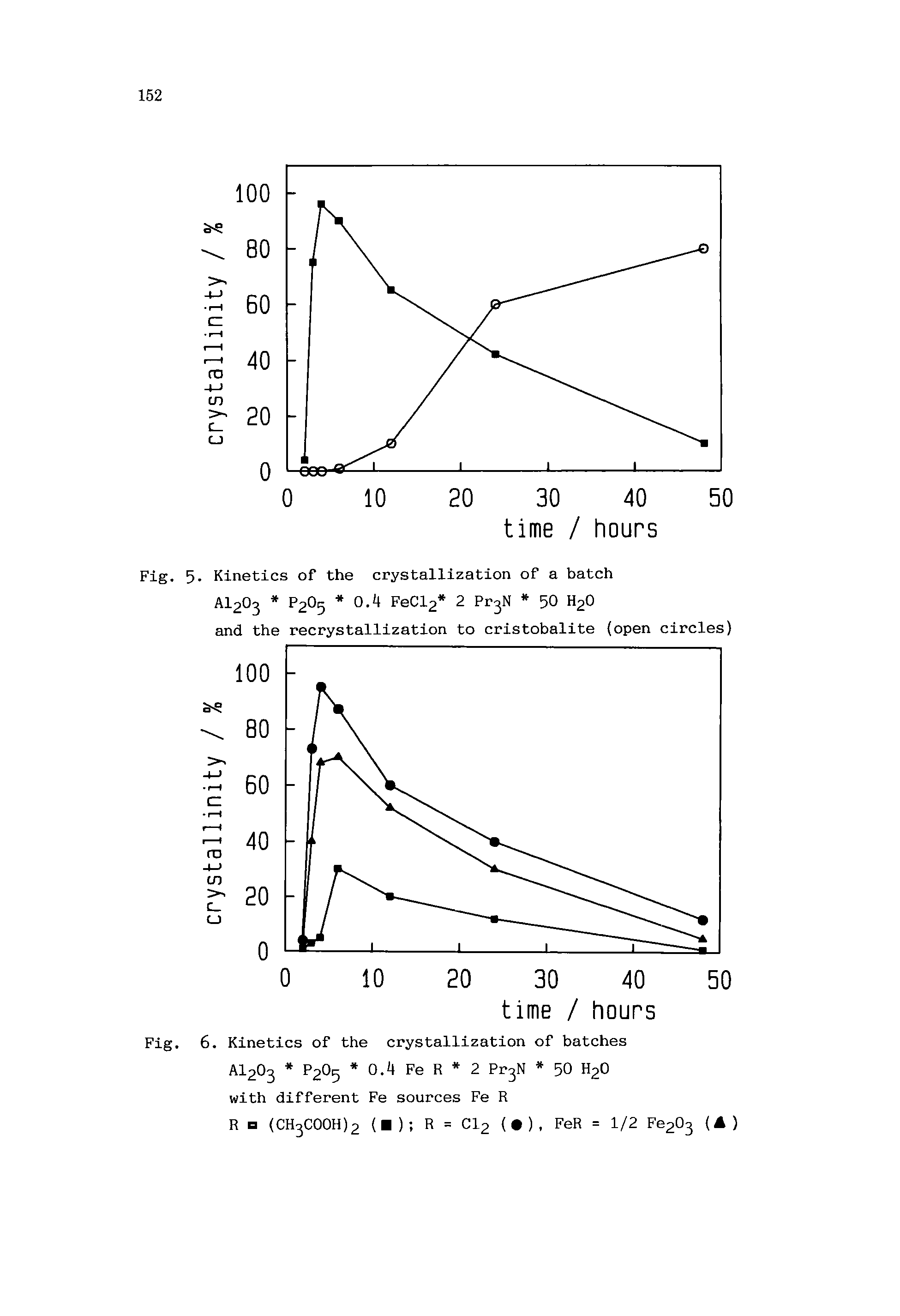 Fig. 5. Kinetics of the crystallization of a batch AI2O3 P2O5 0.4 FeCl2 2 PC3N 50 H2O and the recrystallization to cristobalite (open circles)...