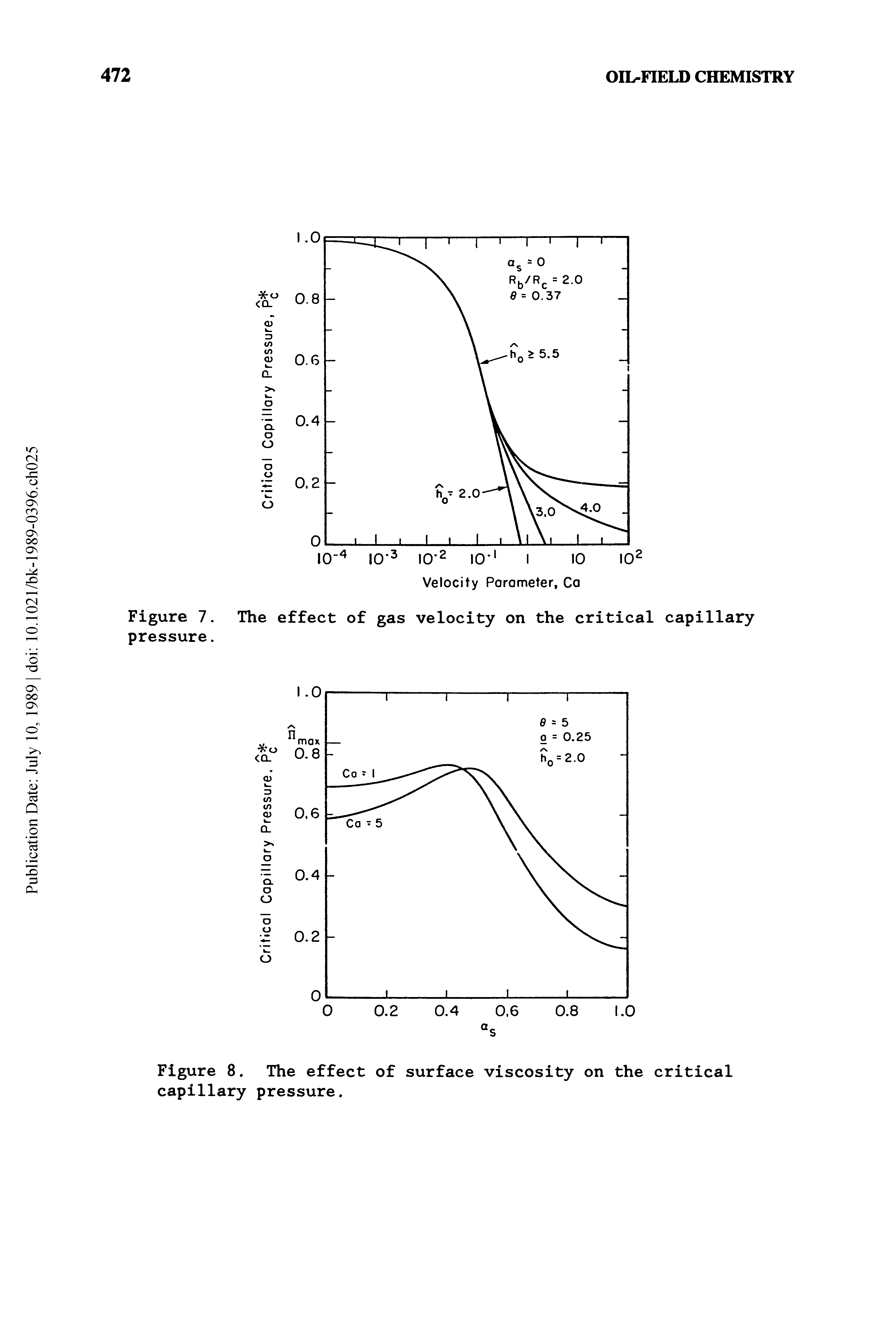 Figure 7. The effect of gas velocity on the critical capillary pressure.