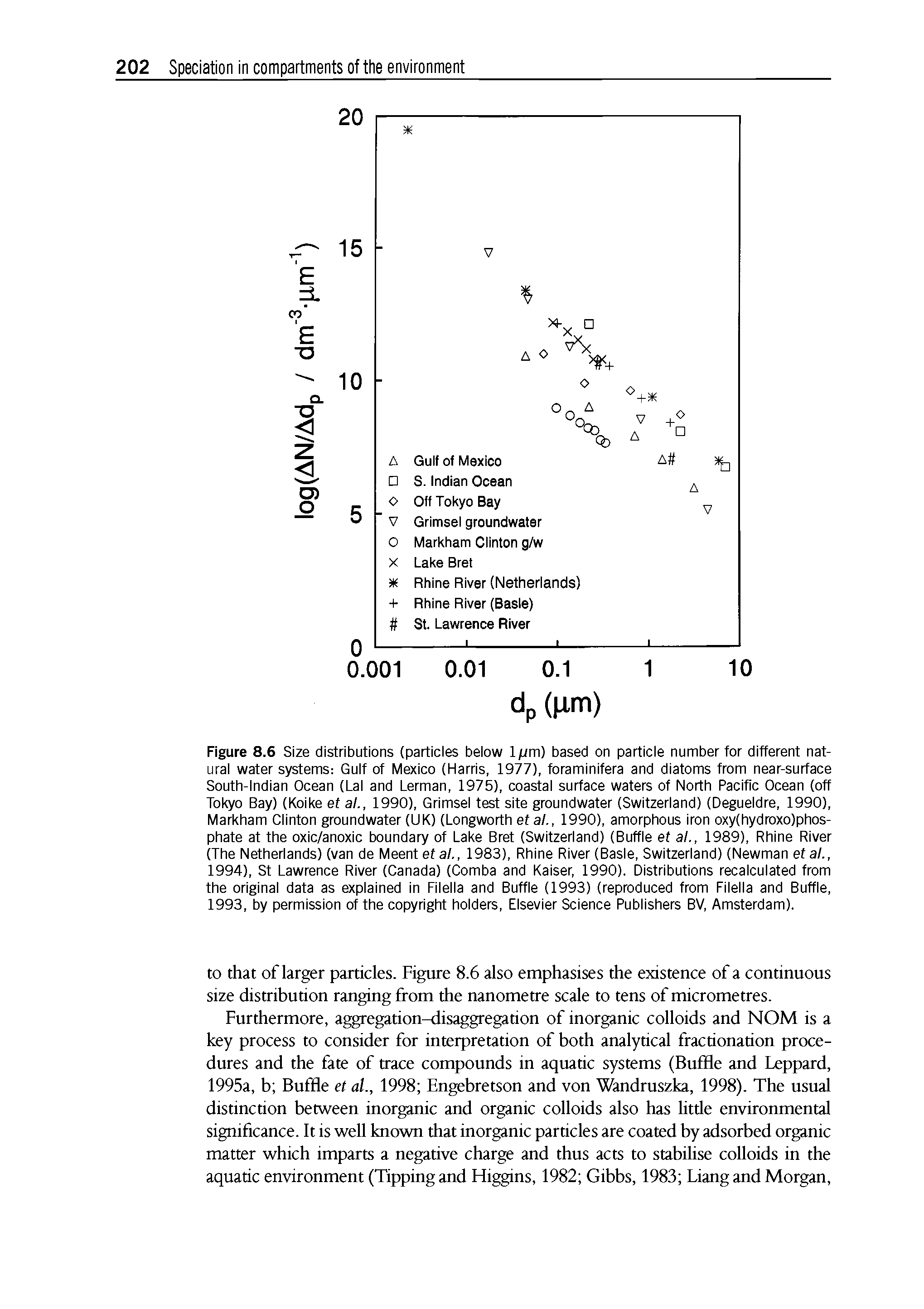 Figure 8.6 Size distributions (particles below lpm) based on particle number for different natural water systems Gulf of Mexico (Harris, 1977), foraminifera and diatoms from near-surface South-lndian Ocean (Lai and Lerman, 1975), coastal surface waters of North Pacific Ocean (off Tokyo Bay) (Koike et al., 1990), Grimsel test site groundwater (Switzerland) (Degueldre, 1990), Markham Clinton groundwater (UK) (Longworth et al., 1990), amorphous iron oxy(hydroxo)phos-phate at the oxic/anoxic boundary of Lake Bret (Switzerland) (Buffle et al., 1989), Rhine River (The Netherlands) (van de Meentef al., 1983), Rhine River (Basle, Switzerland) (Newman etal., 1994), St Lawrence River (Canada) (Comba and Kaiser, 1990). Distributions recalculated from the original data as explained in Filella and Buffle (1993) (reproduced from Filella and Buffle, 1993, by permission of the copyright holders, Elsevier Science Publishers BV, Amsterdam).