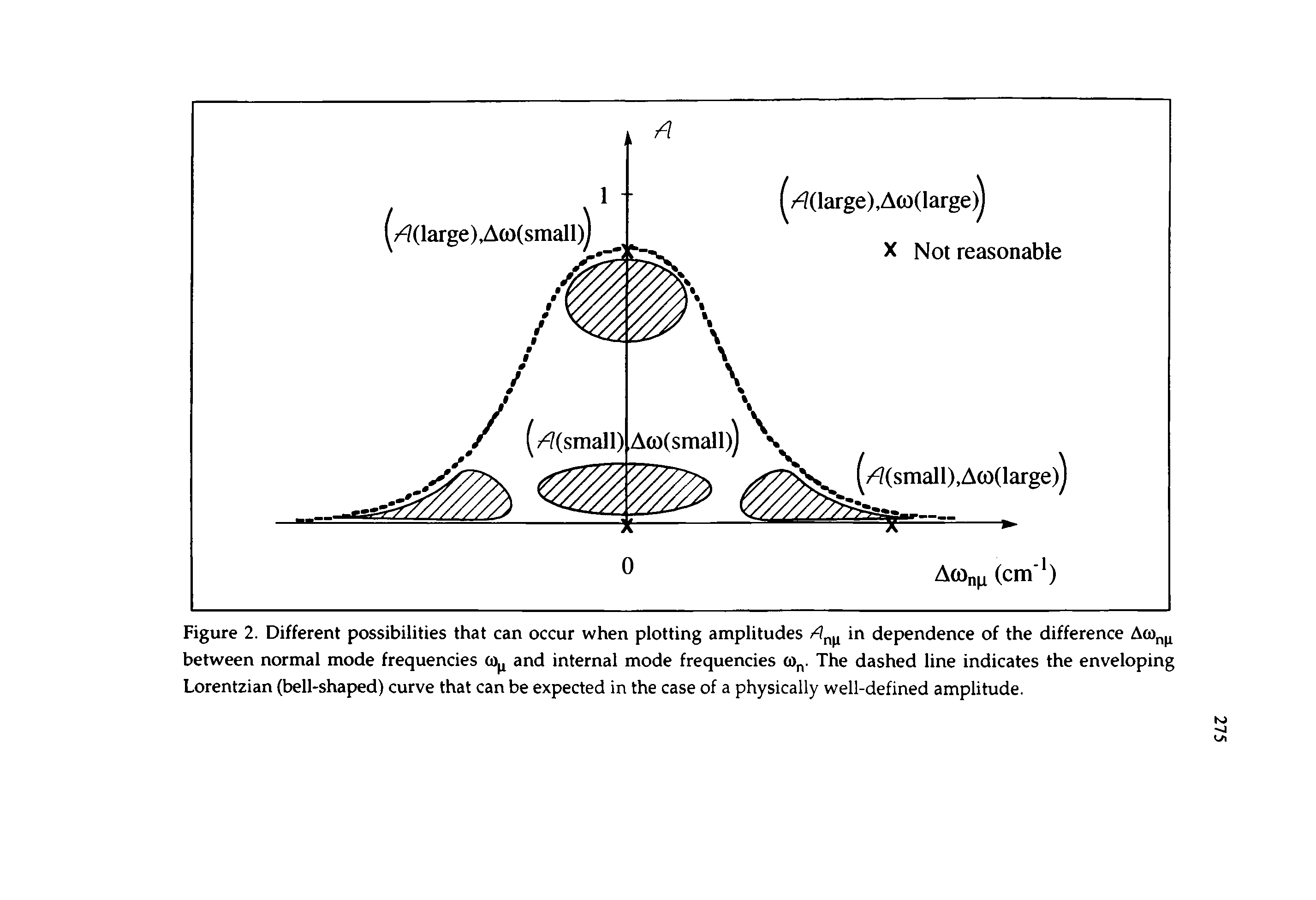 Figure 2. Different possibilities that can occur when plotting amplitudes in dependence of the difference between normal mode frequencies 0) and internal mode frequencies 0), . The dashed line indicates the enveloping Lorentzian (bell-shaped) curve that can be expected in the case of a physically well-defined amplitude.